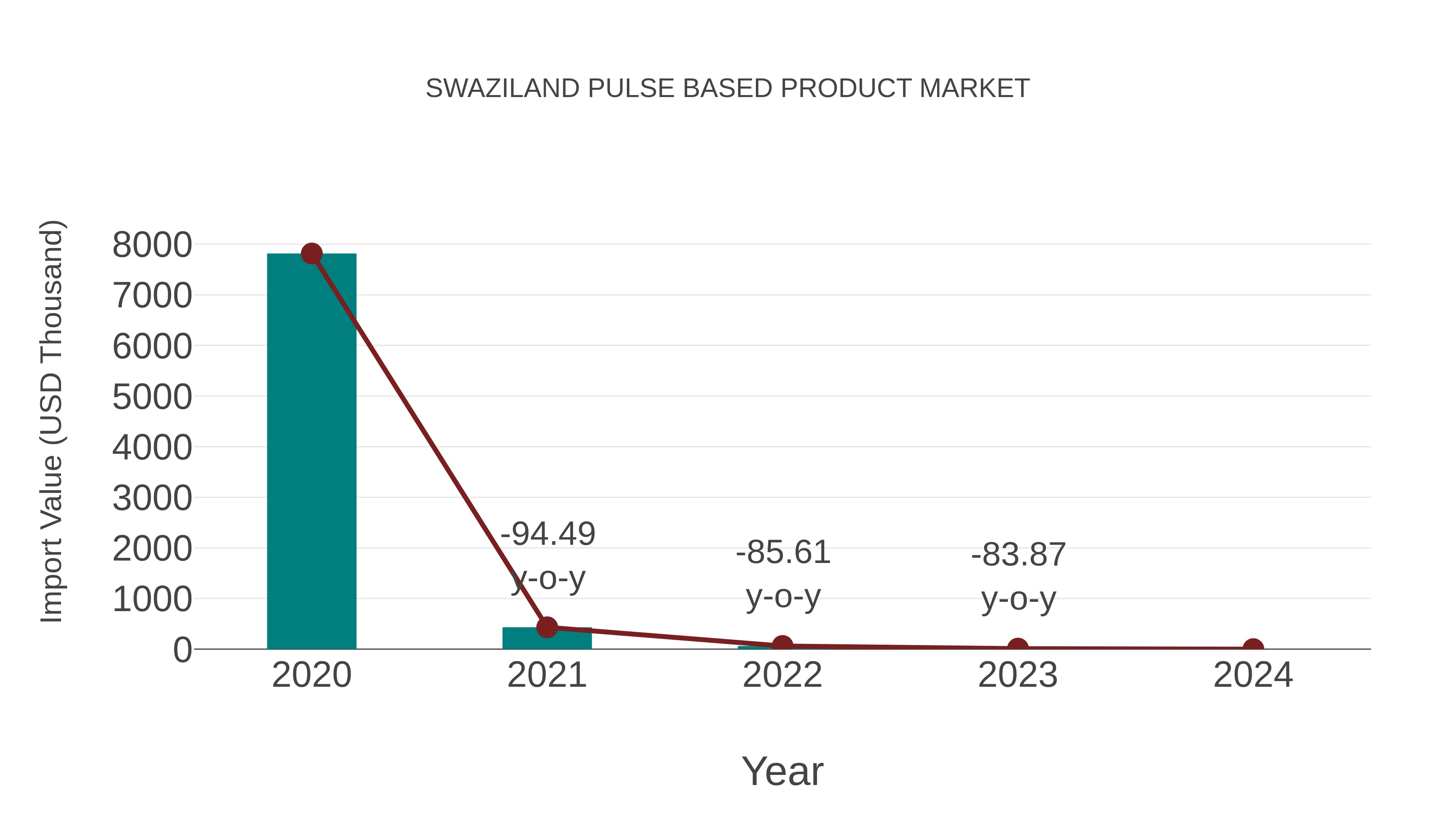  Swaziland Pulse Based Product Market: Import Trend Analysis