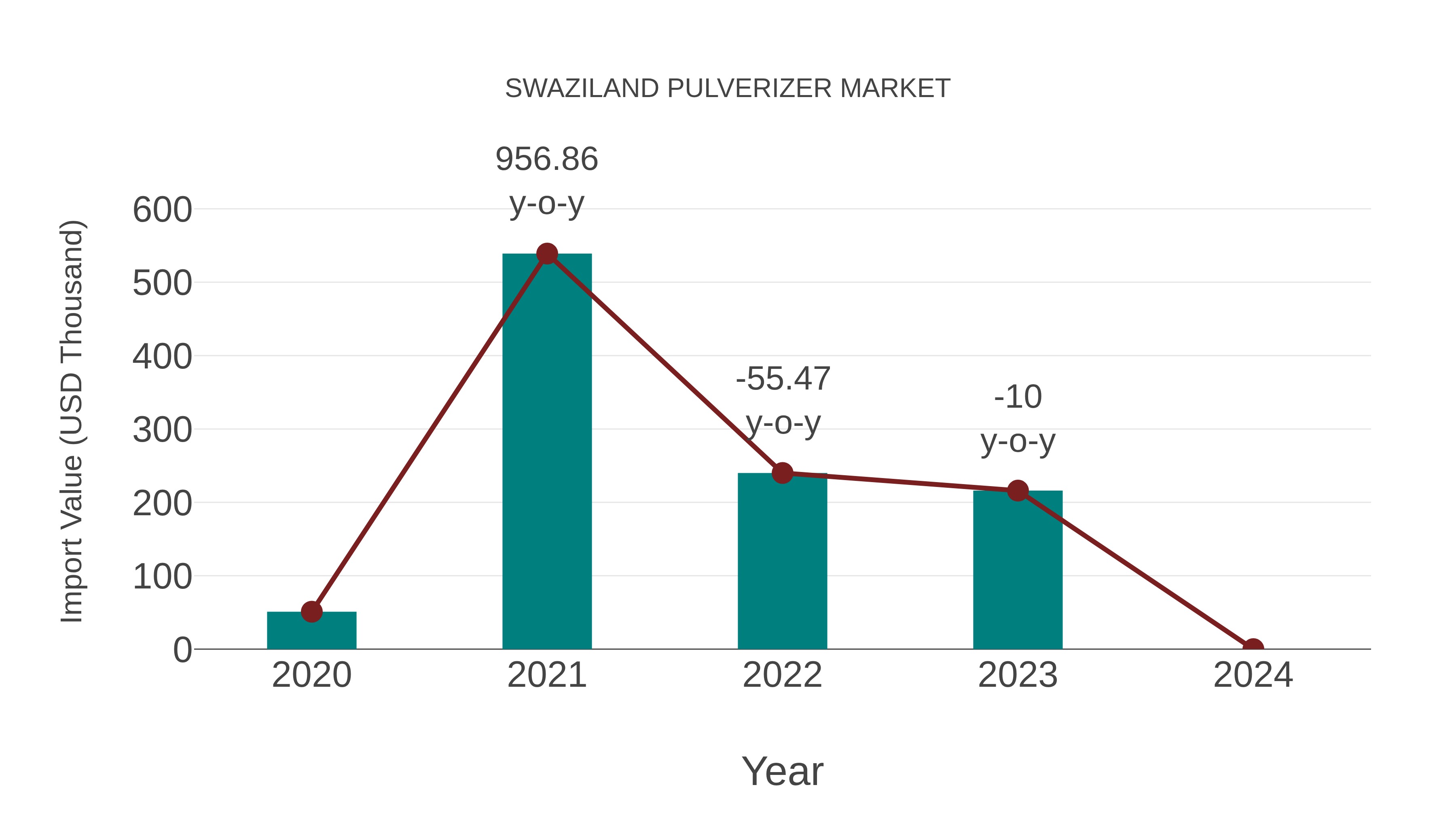  Swaziland Pulverizer Market: Import Trend Analysis