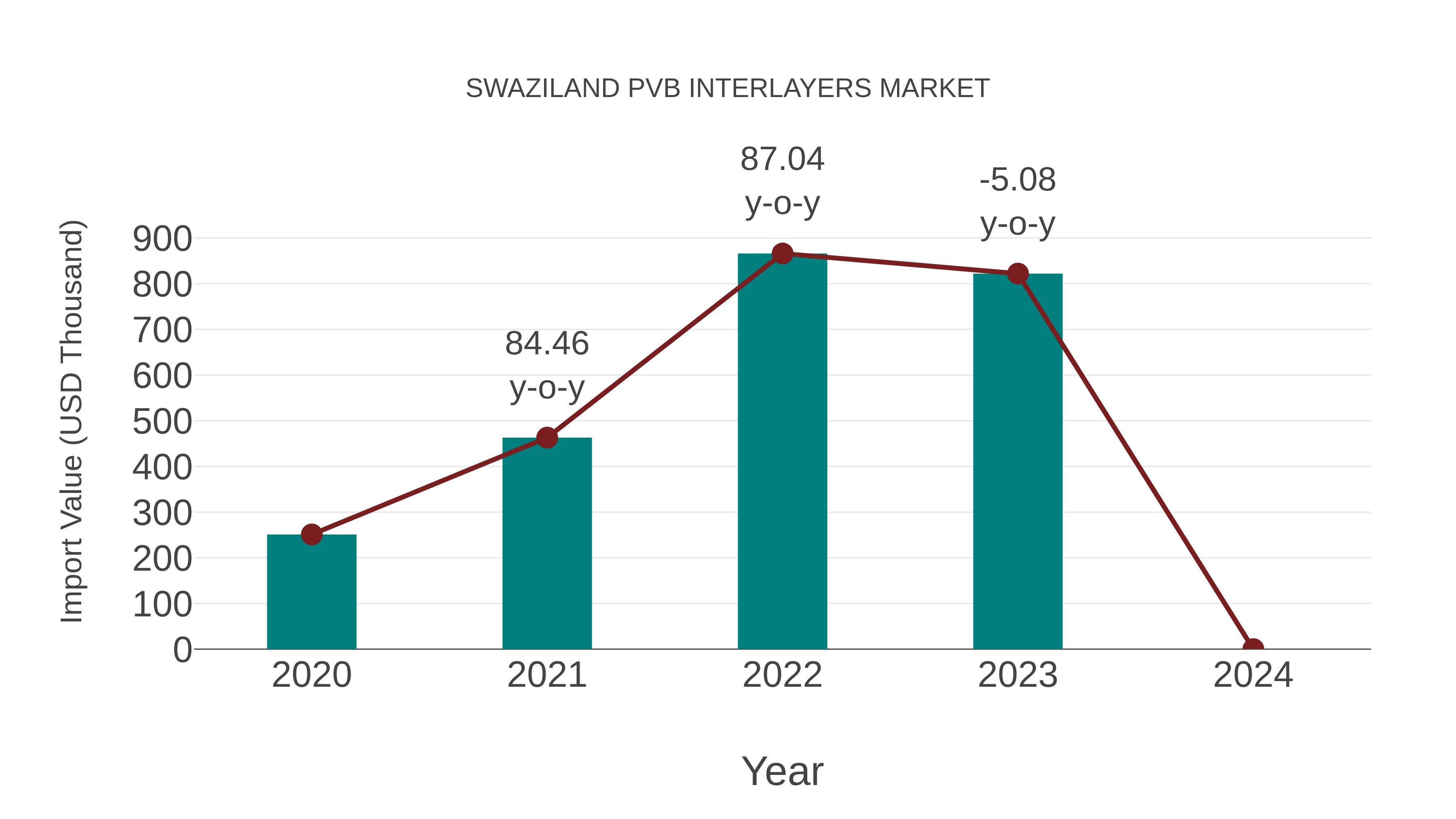  Swaziland Pvb Interlayers Market: Import Trend Analysis