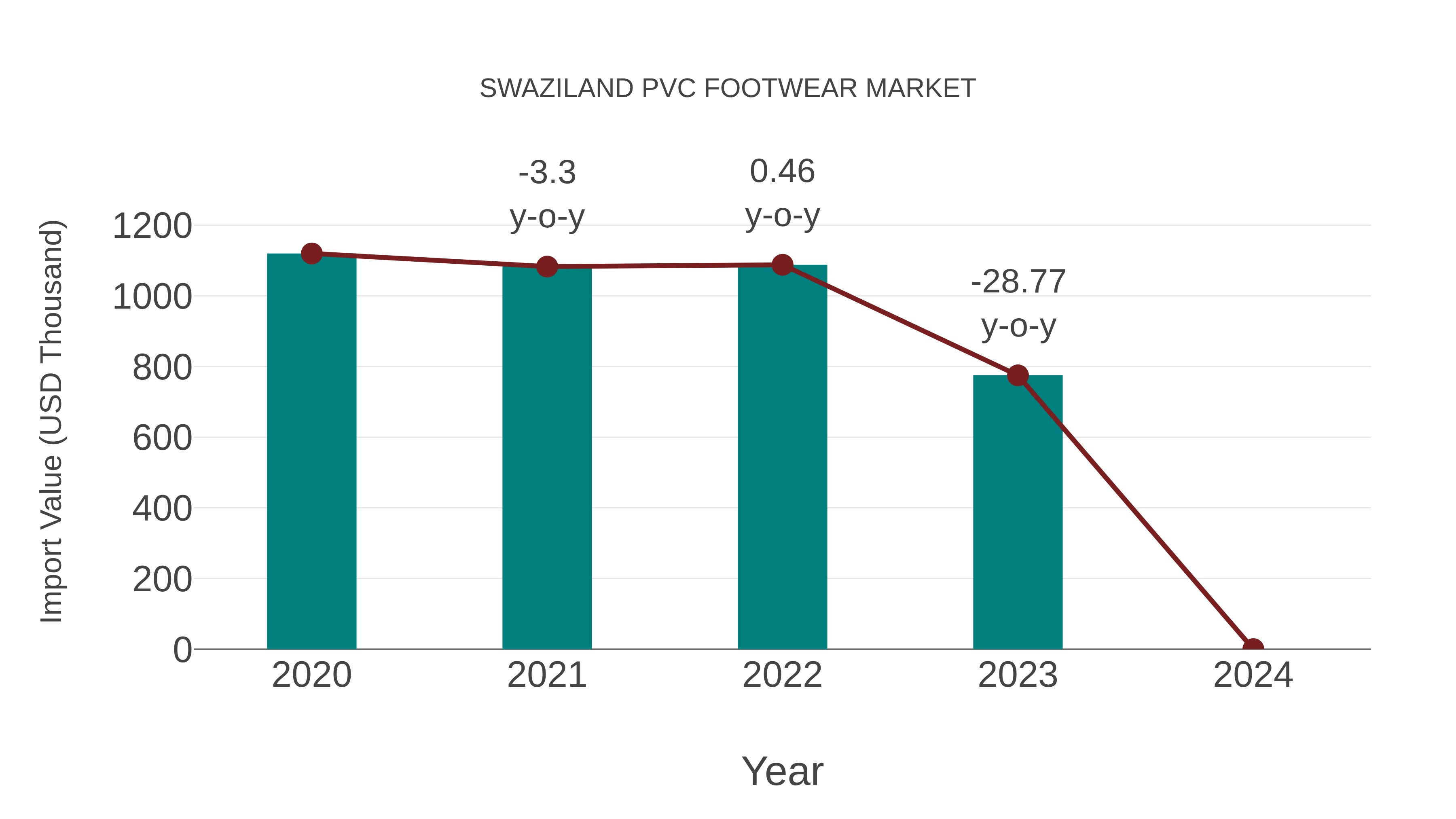  Swaziland Pvc Footwear Market: Import Trend Analysis