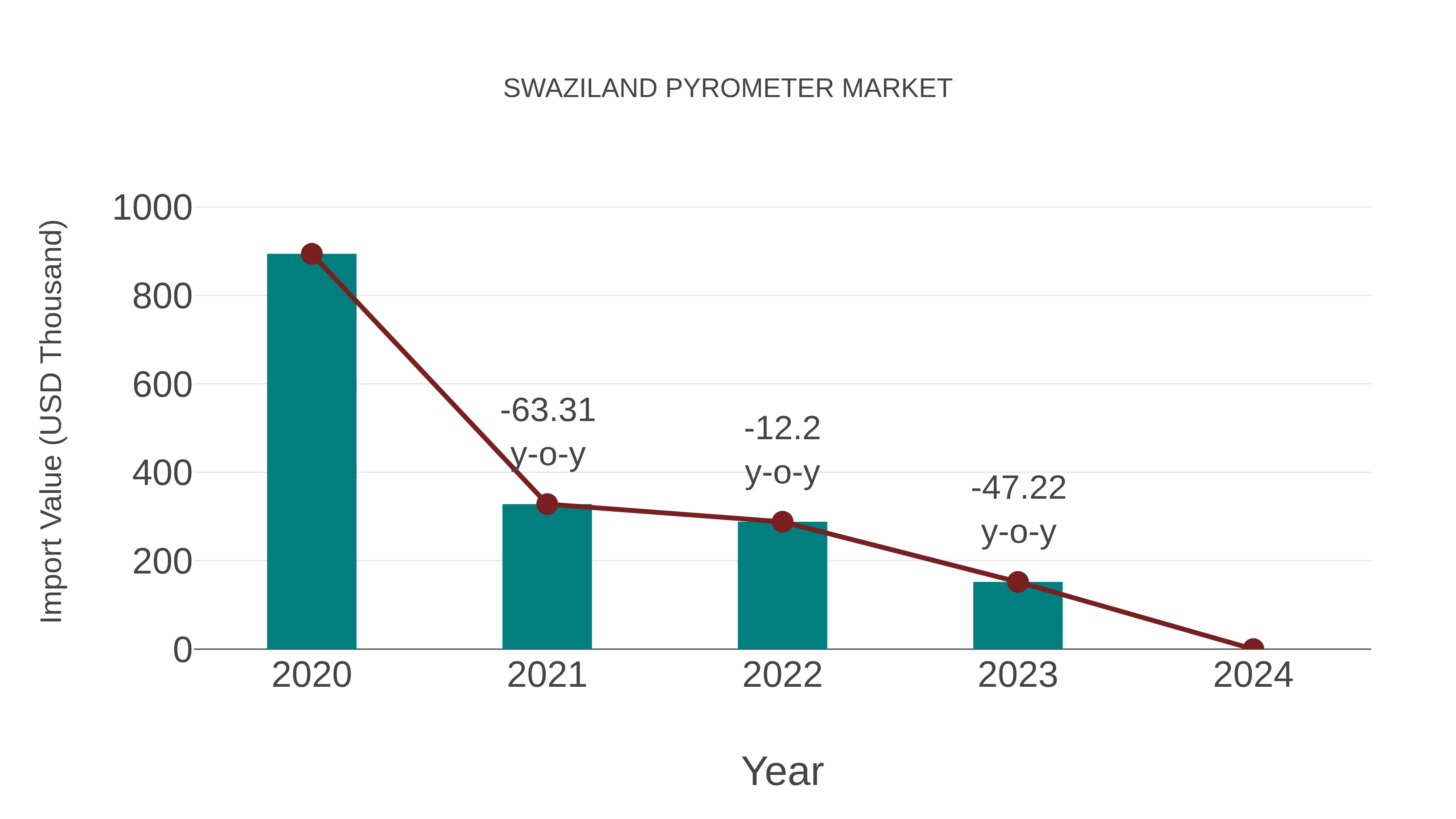  Swaziland Pyrometer Market: Import Trend Analysis