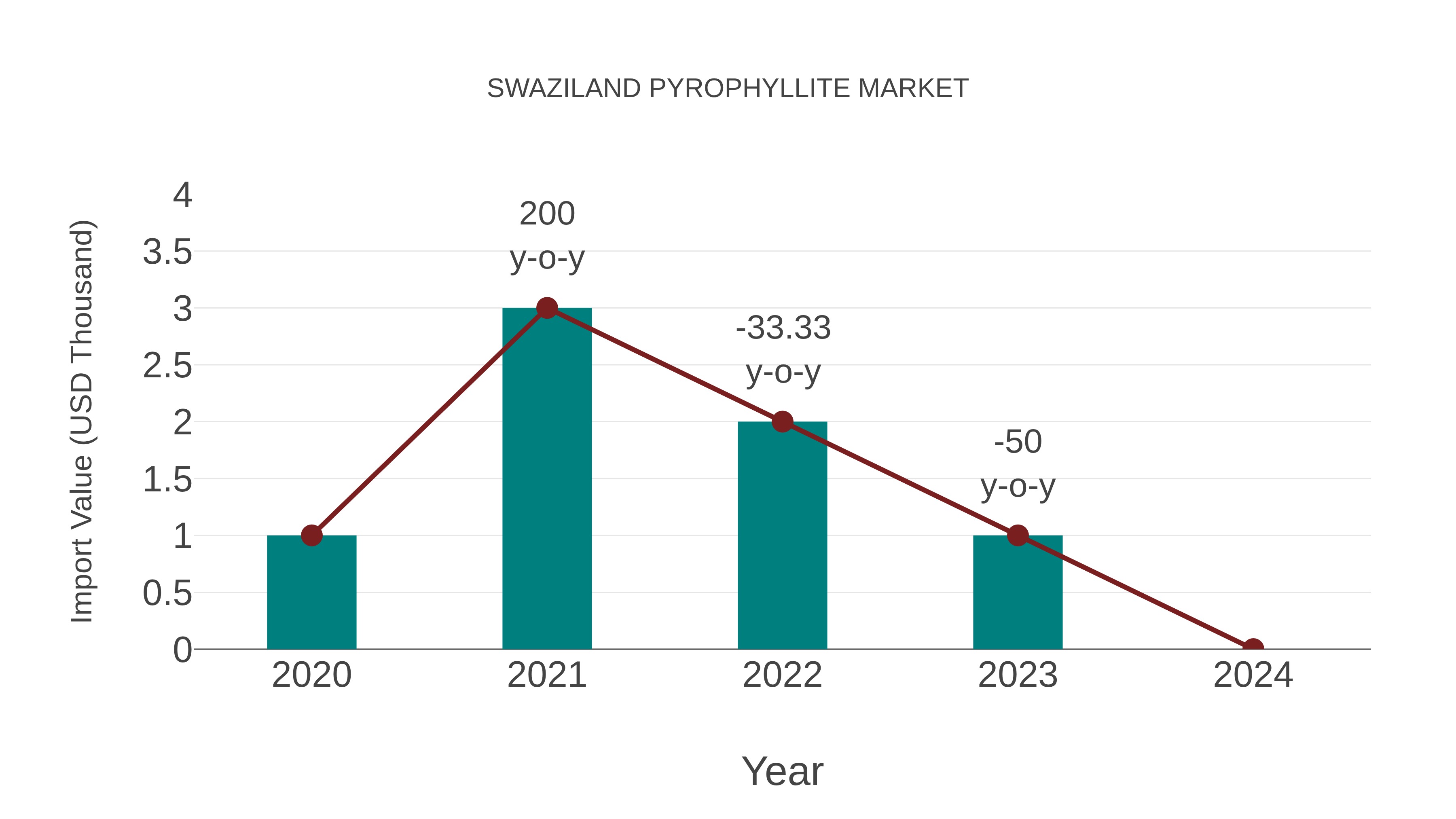  Swaziland Pyrophyllite Market: Import Trend Analysis