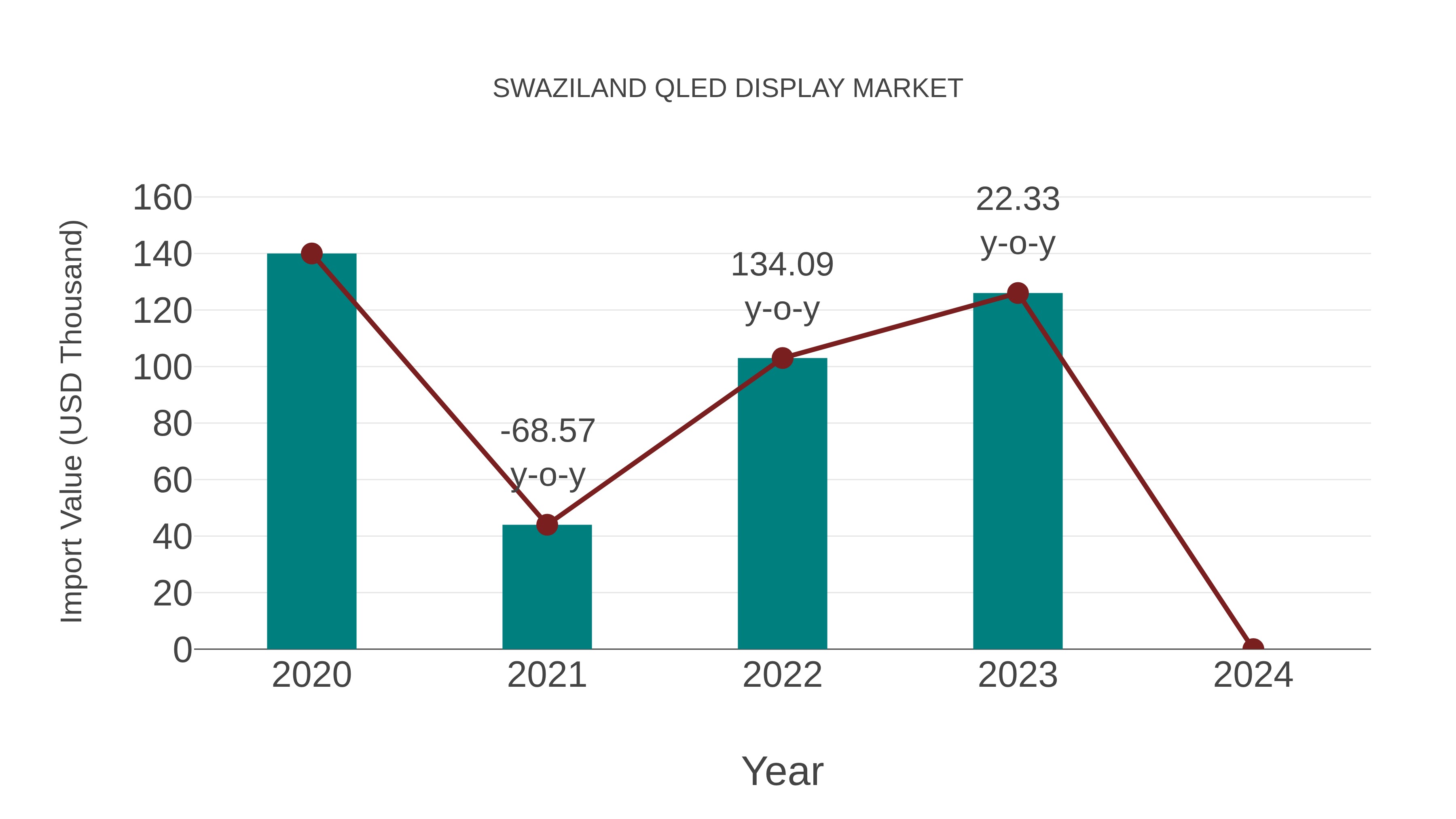  Swaziland Qled Display Market: Import Trend Analysis
