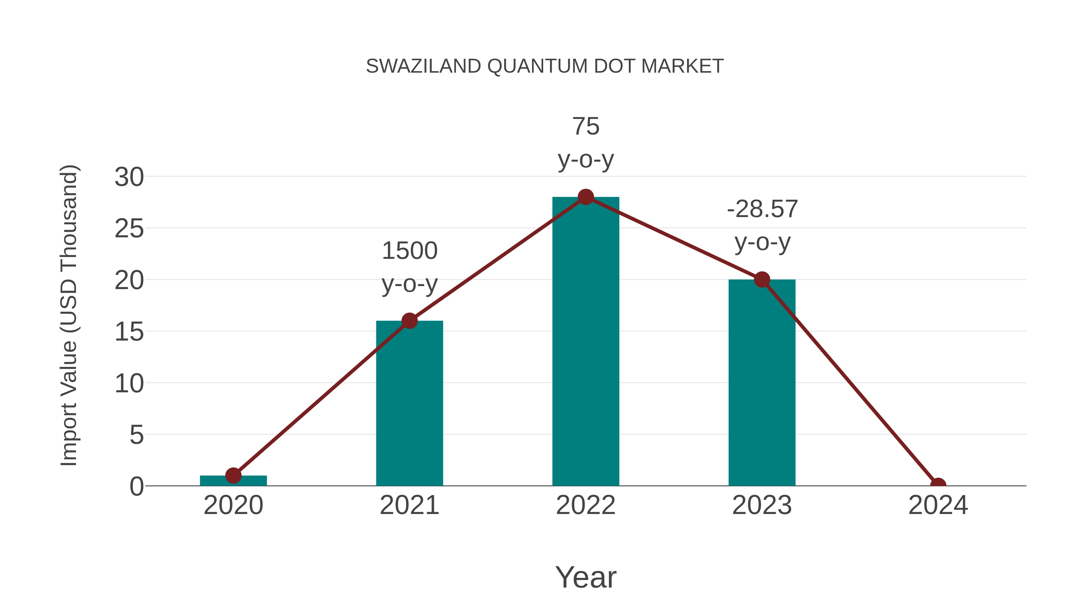  Swaziland Quantum Dot Market: Import Trend Analysis