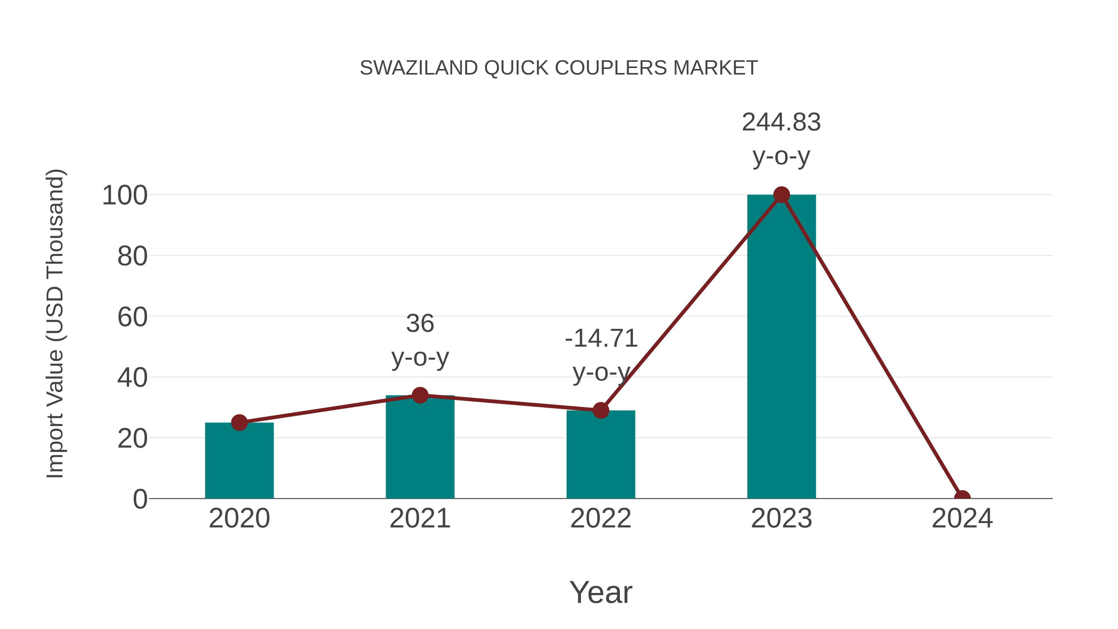  Swaziland Quick Couplers Market: Import Trend Analysis