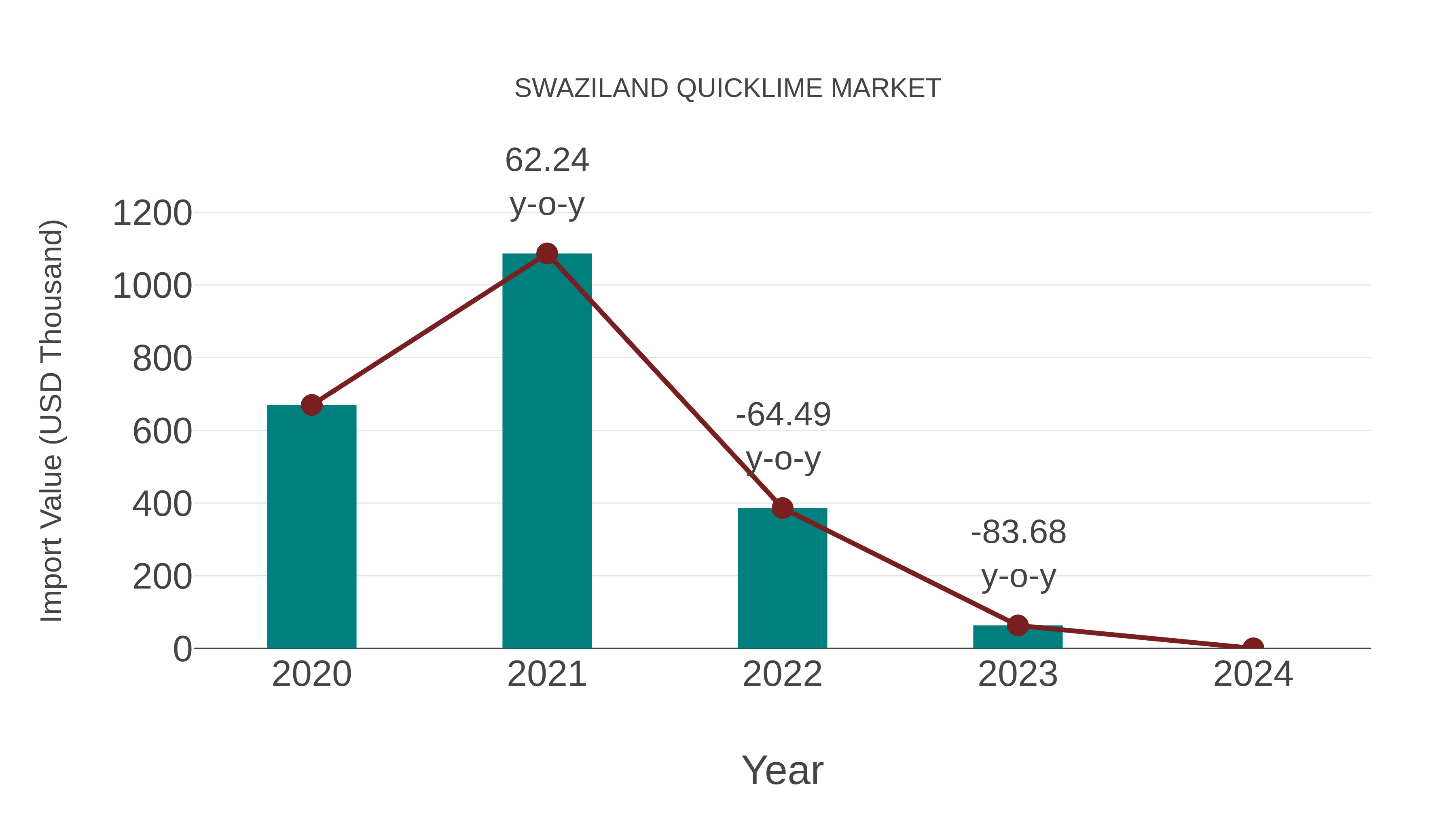  Swaziland Quicklime Market: Import Trend Analysis