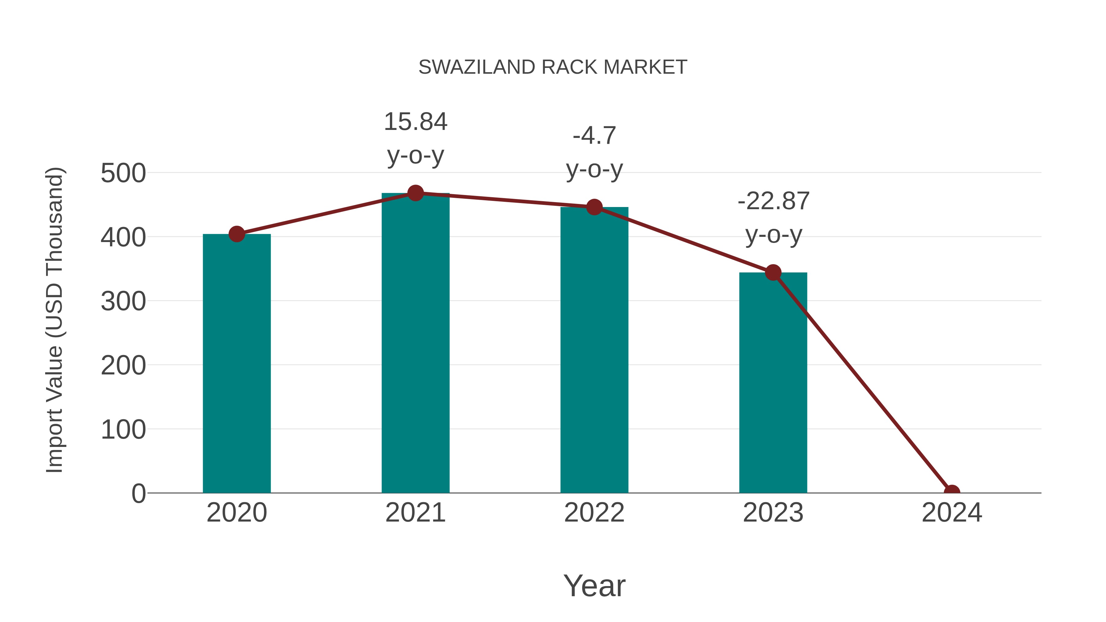  Swaziland Rack Market: Import Trend Analysis