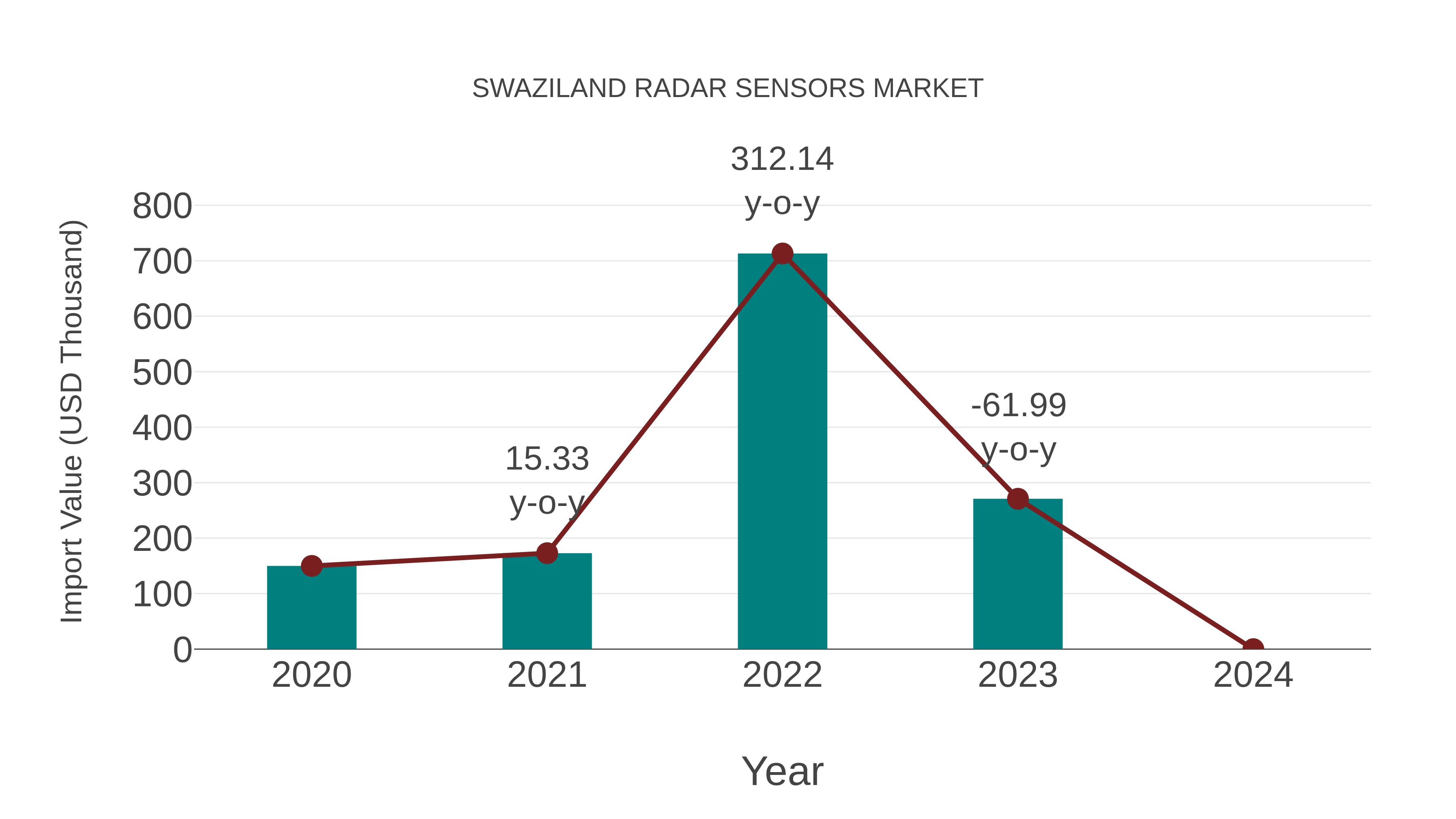  Swaziland Radar Sensors Market: Import Trend Analysis