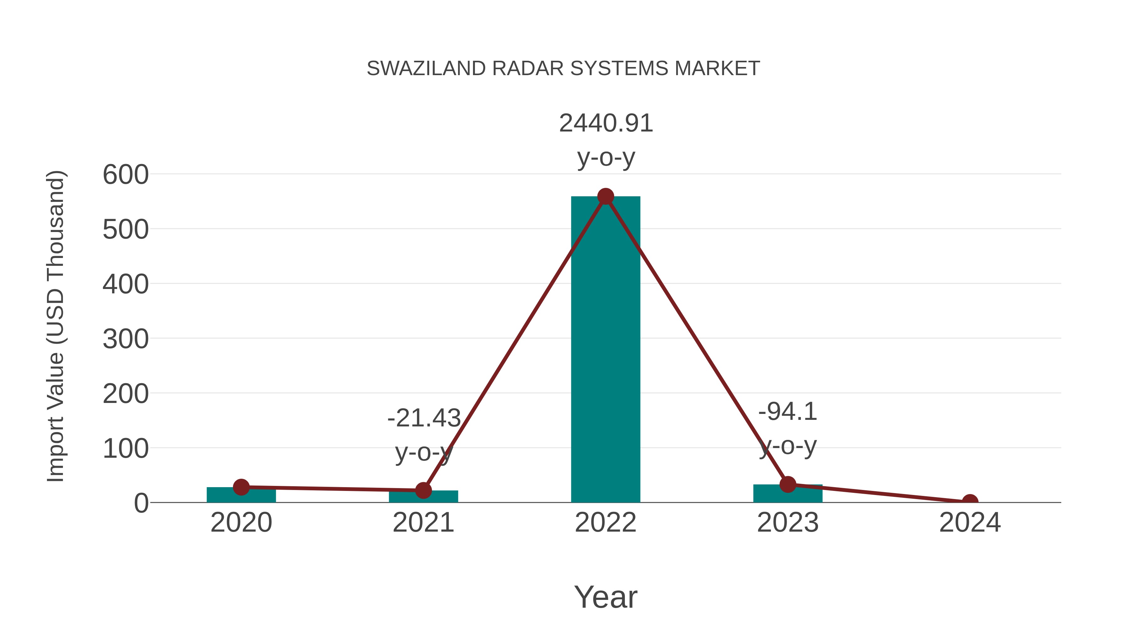  Swaziland Radar Systems Market: Import Trend Analysis
