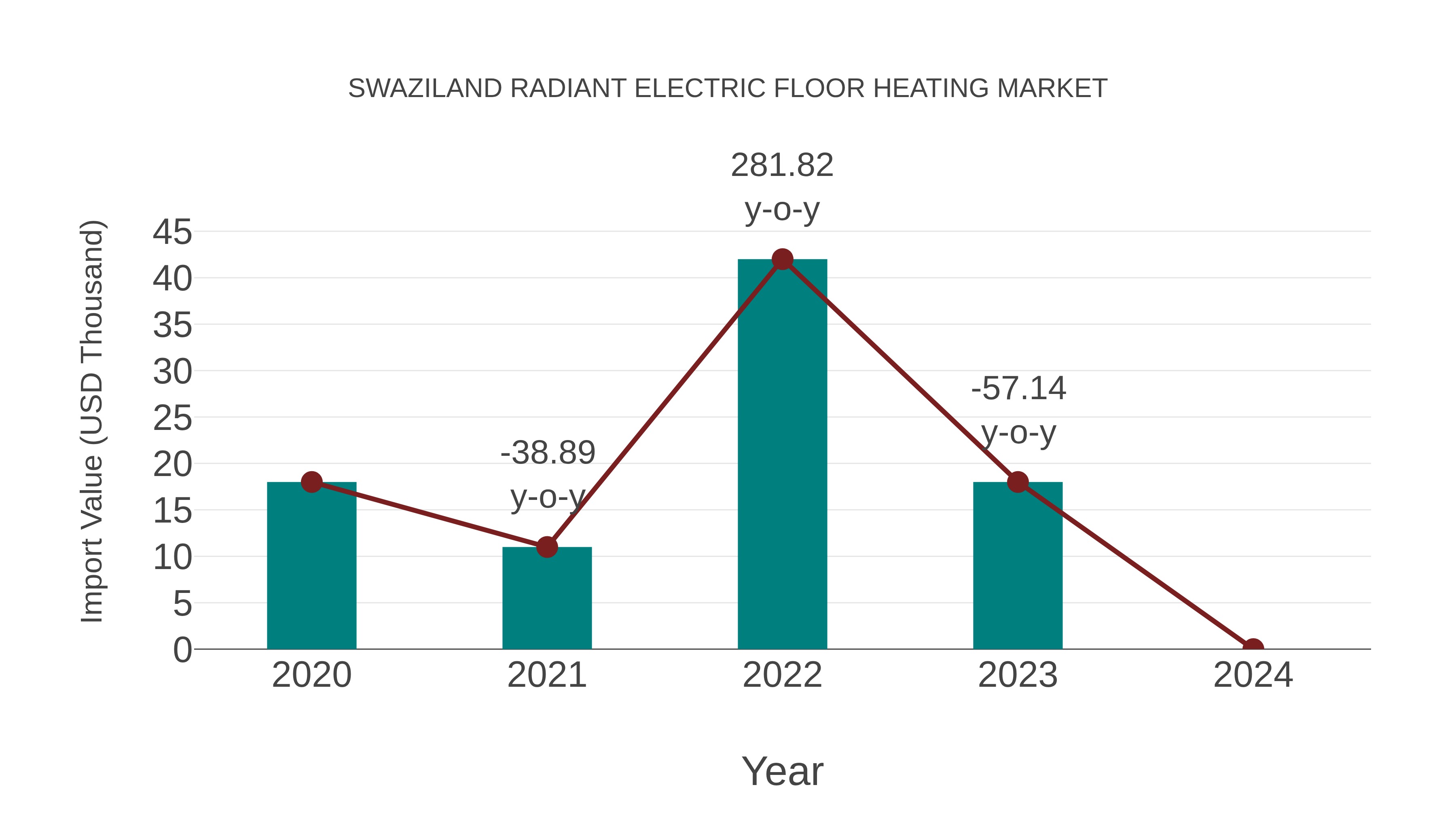 Swaziland Radiant Electric Floor Heating Market: Import Trend Analysis