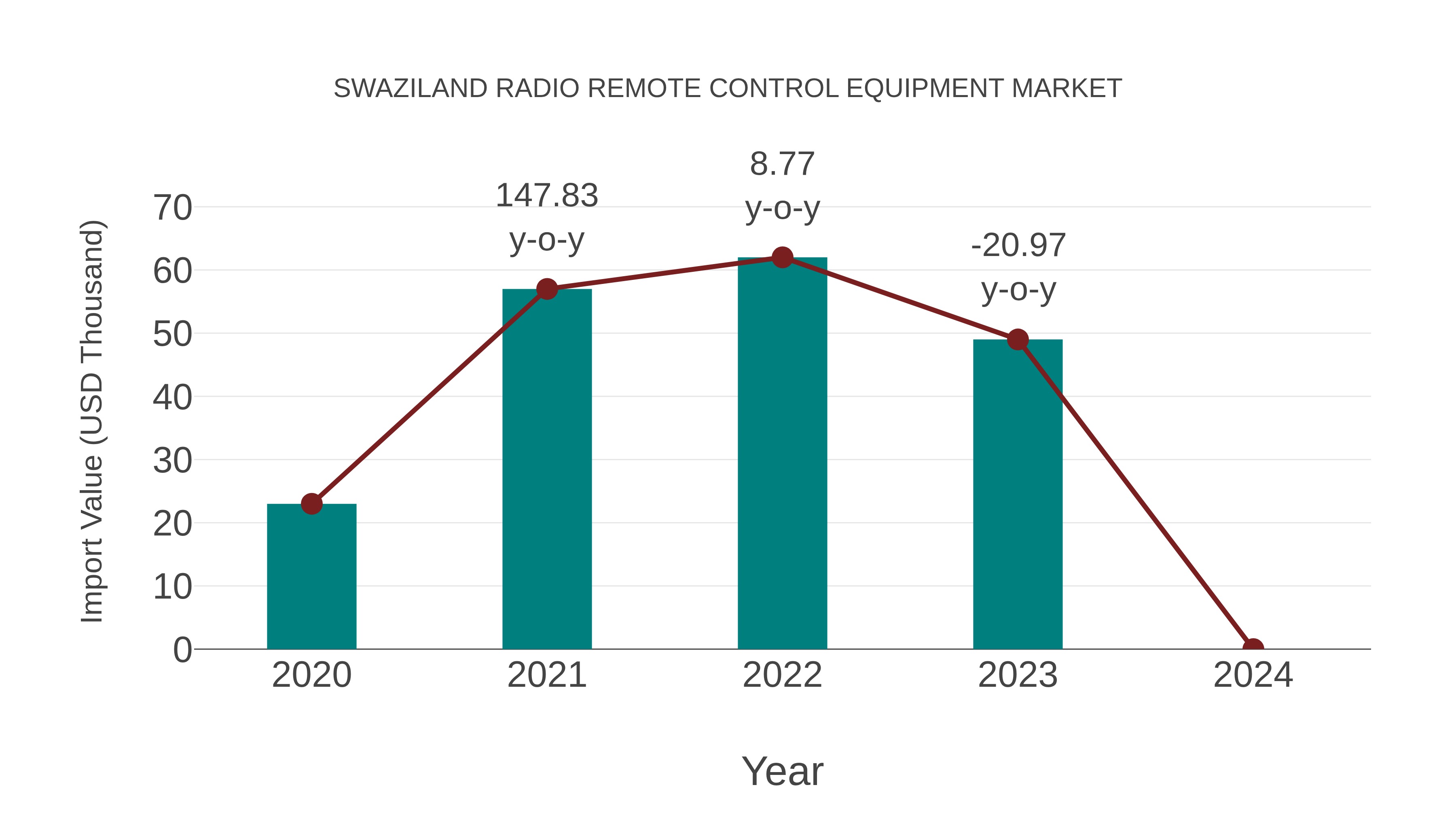  Swaziland Radio Remote Control Equipment Market: Import Trend Analysis
