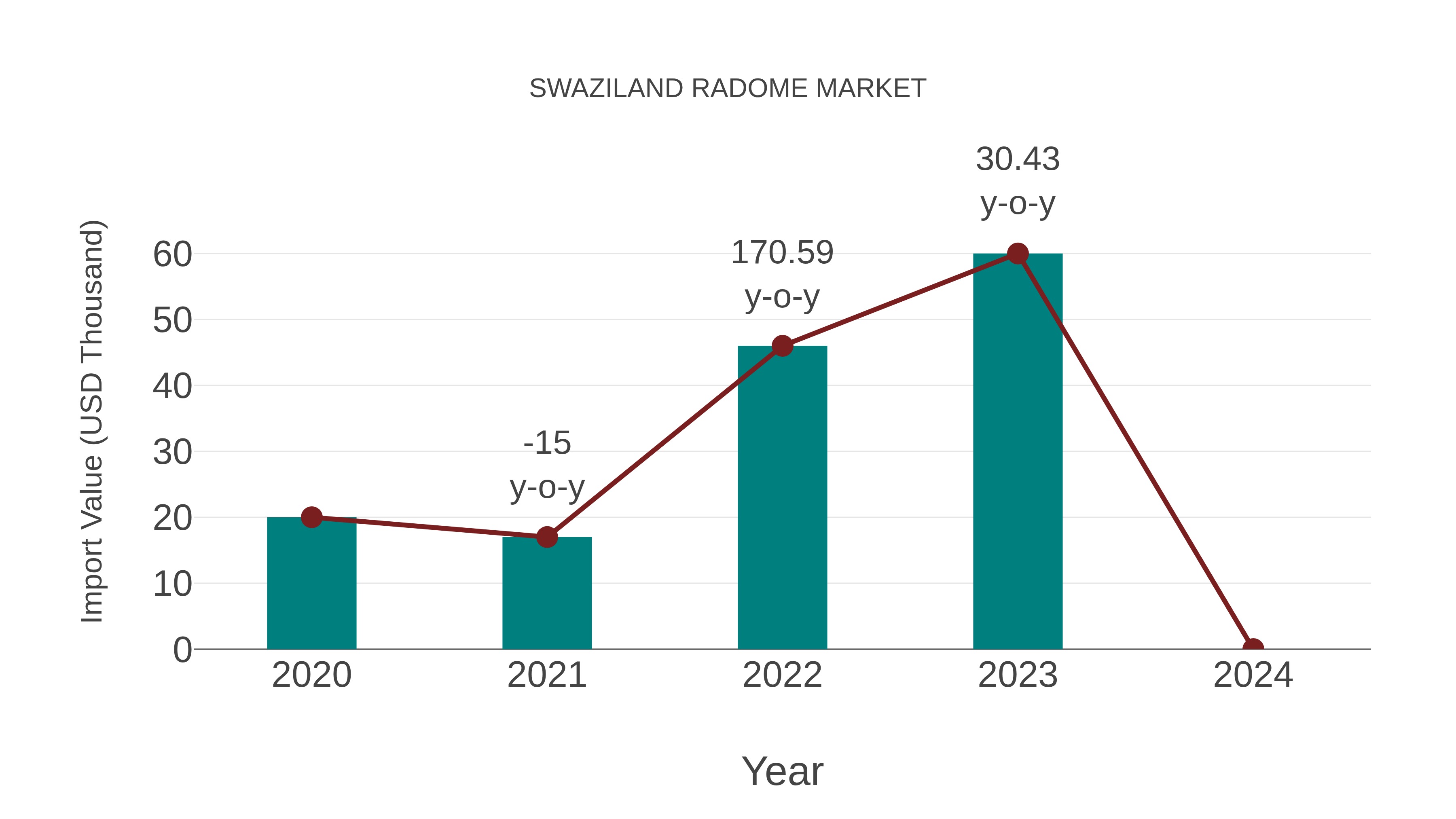 Swaziland Radome Market: Import Trend Analysis
