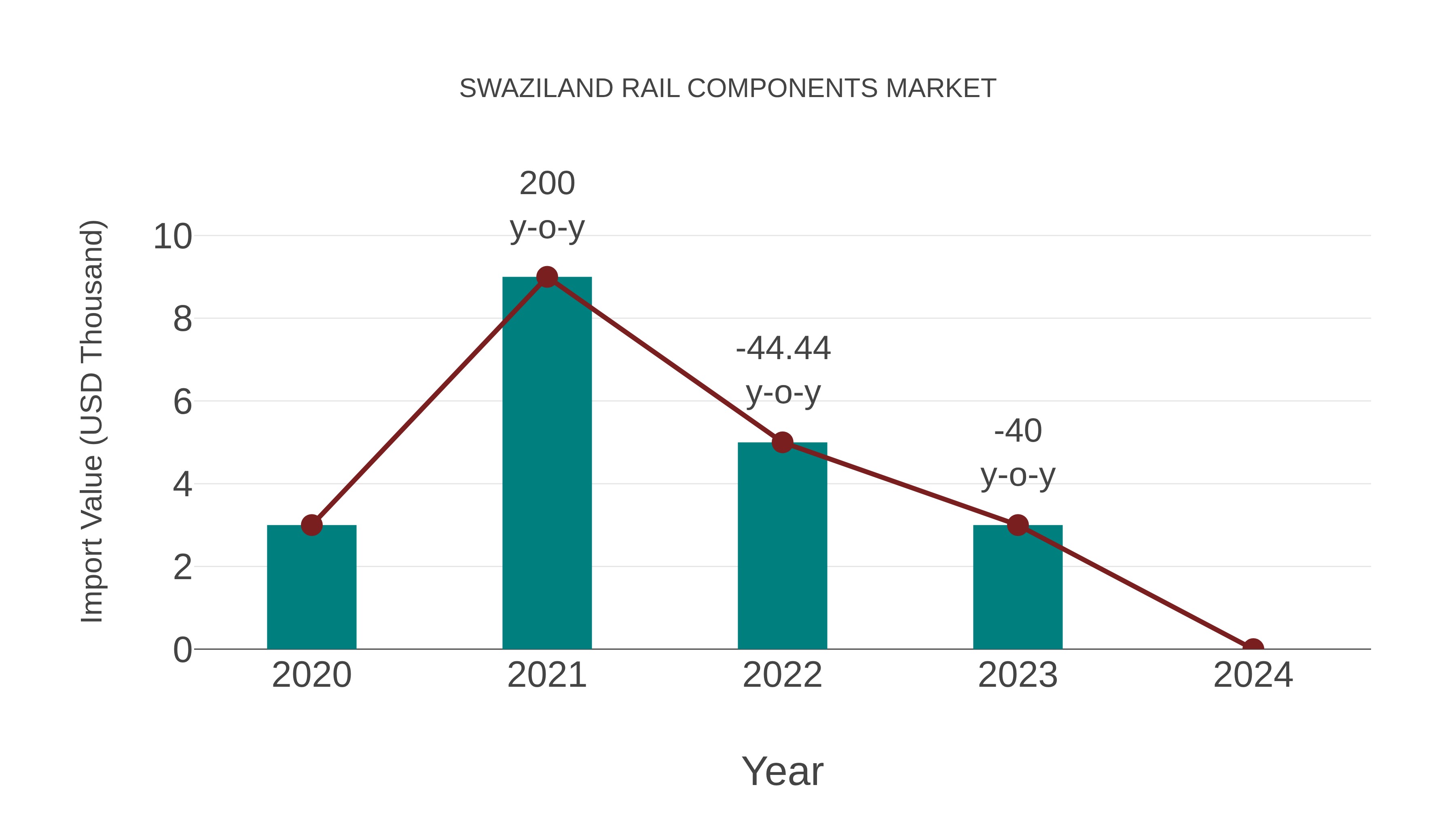  Swaziland Rail Components Market: Import Trend Analysis