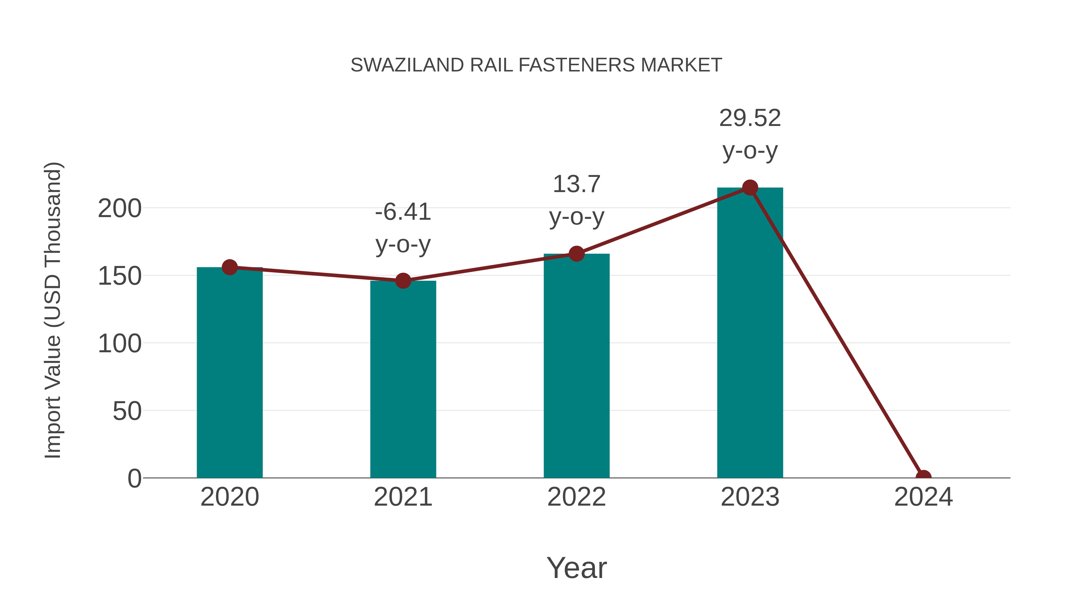  Swaziland Rail Fasteners Market: Import Trend Analysis