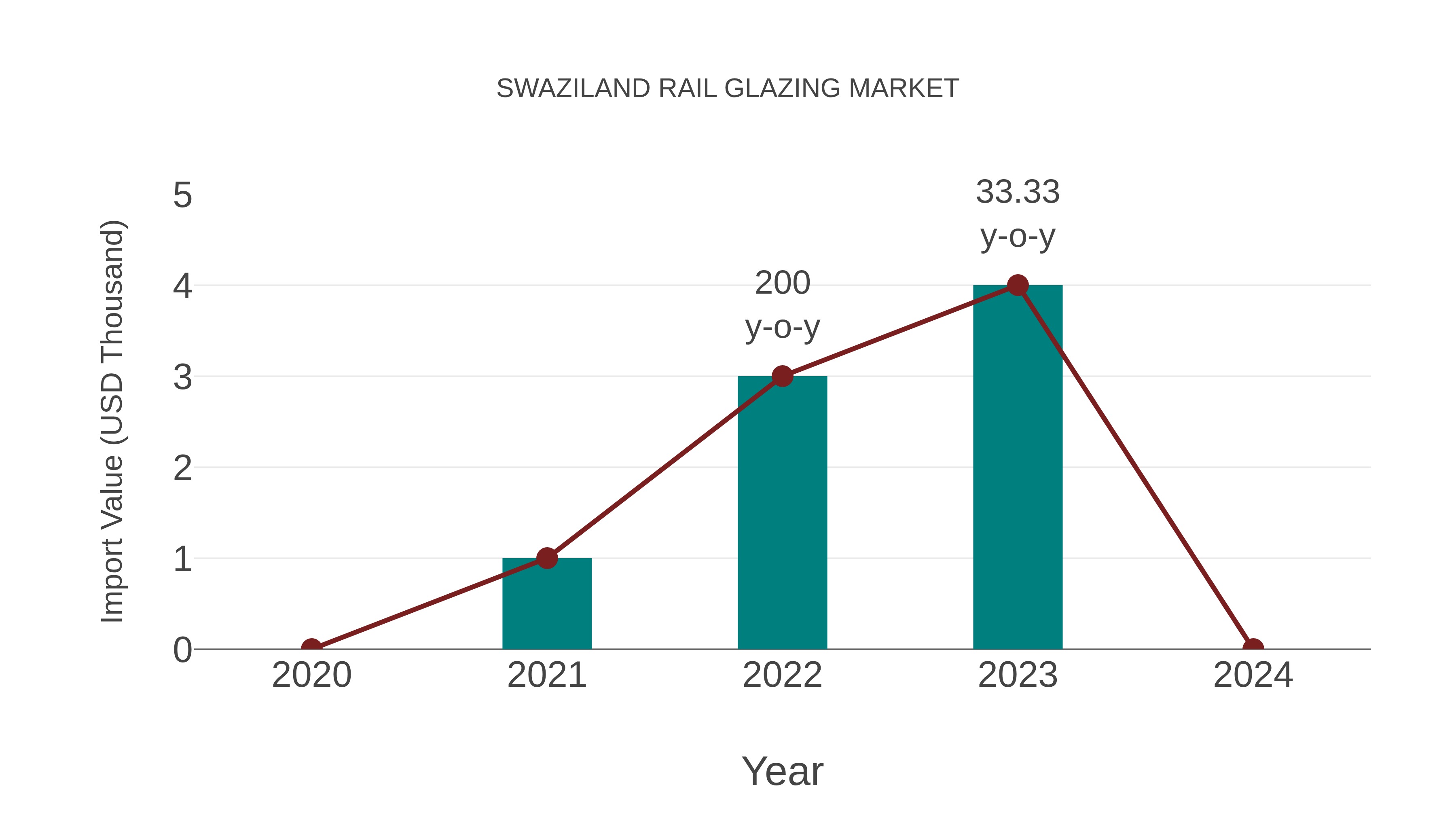  Swaziland Rail Glazing Market: Import Trend Analysis