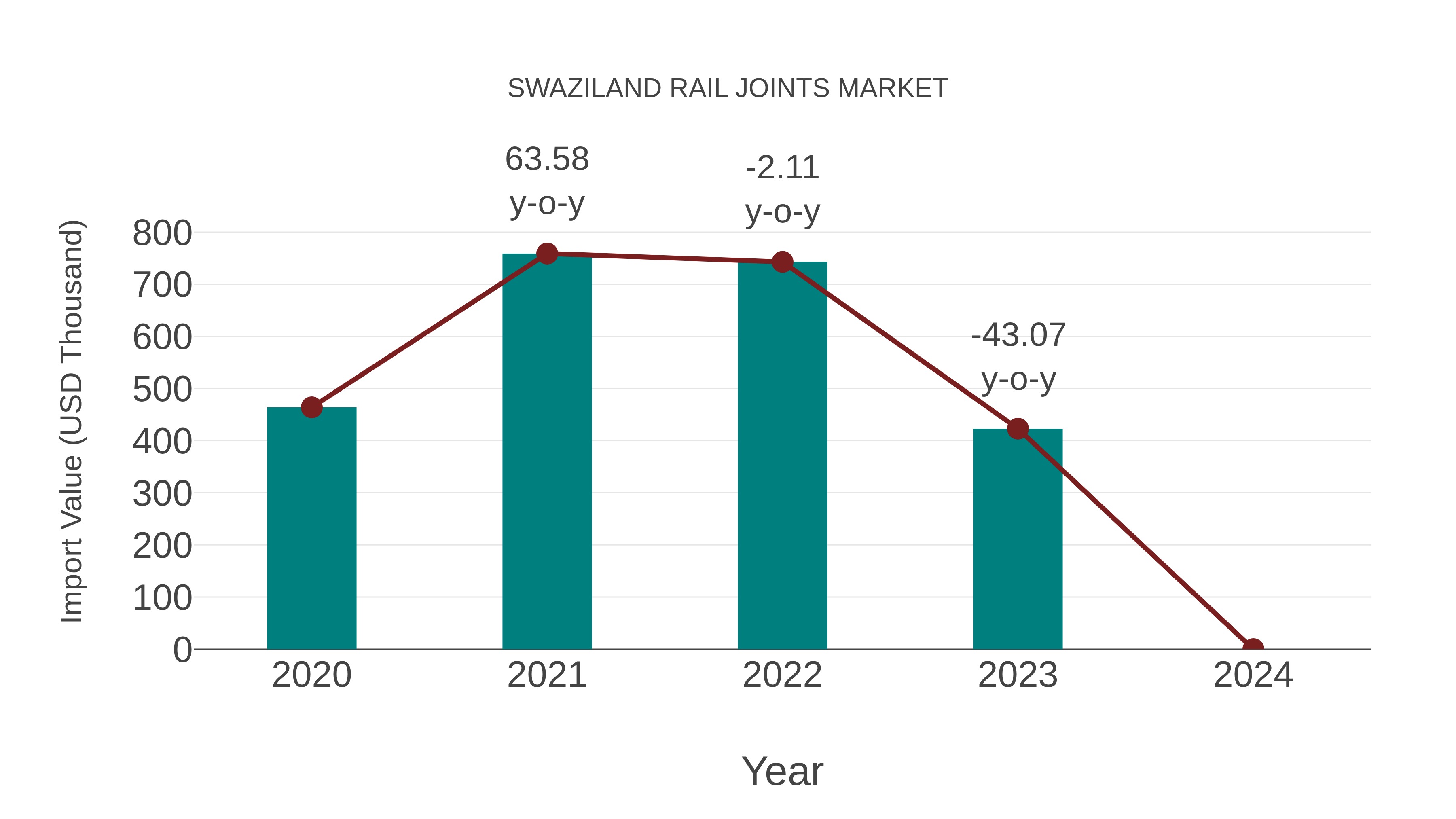  Swaziland Rail Joints Market: Import Trend Analysis