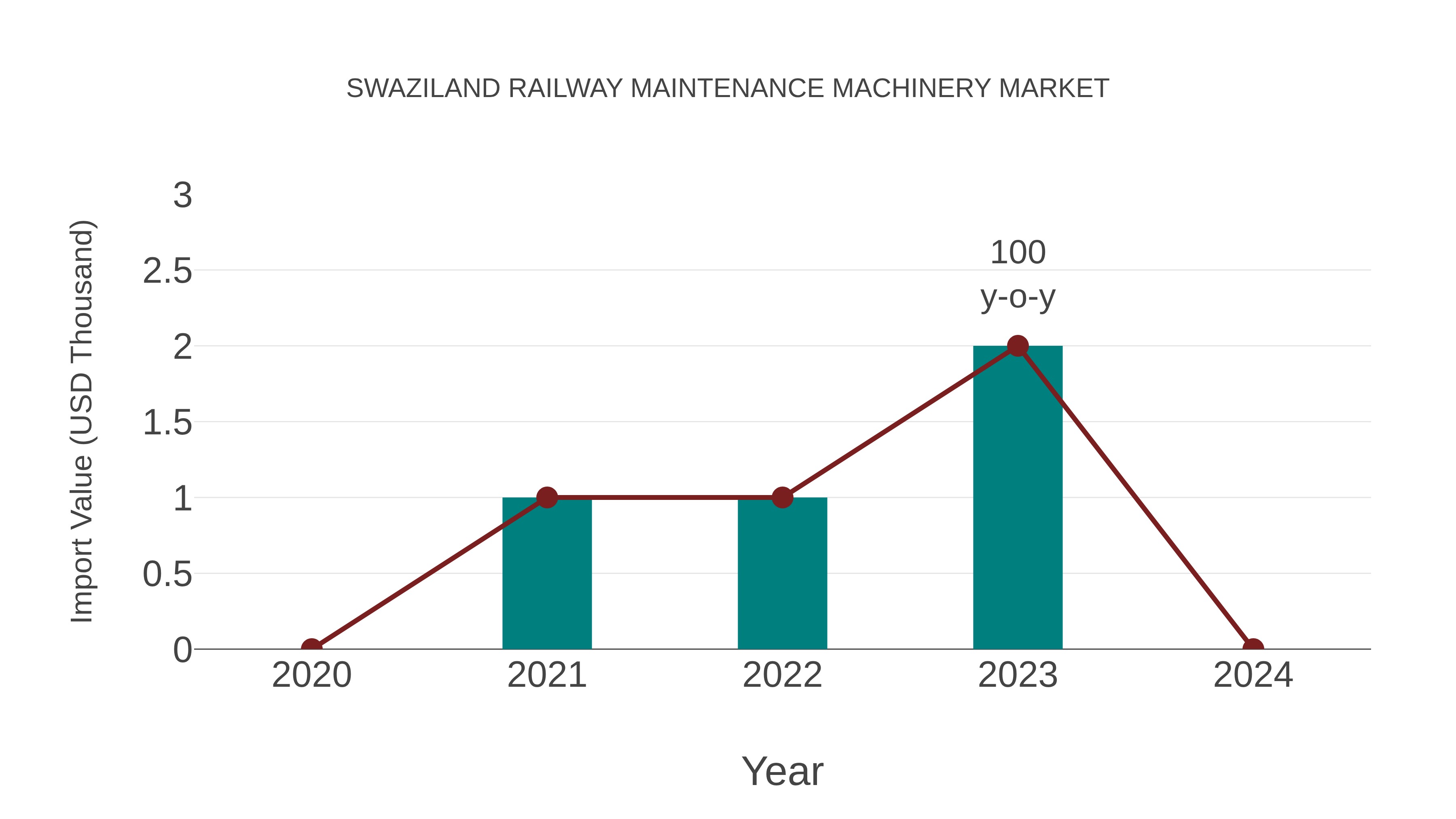  Swaziland Railway Maintenance Machinery Market: Import Trend Analysis