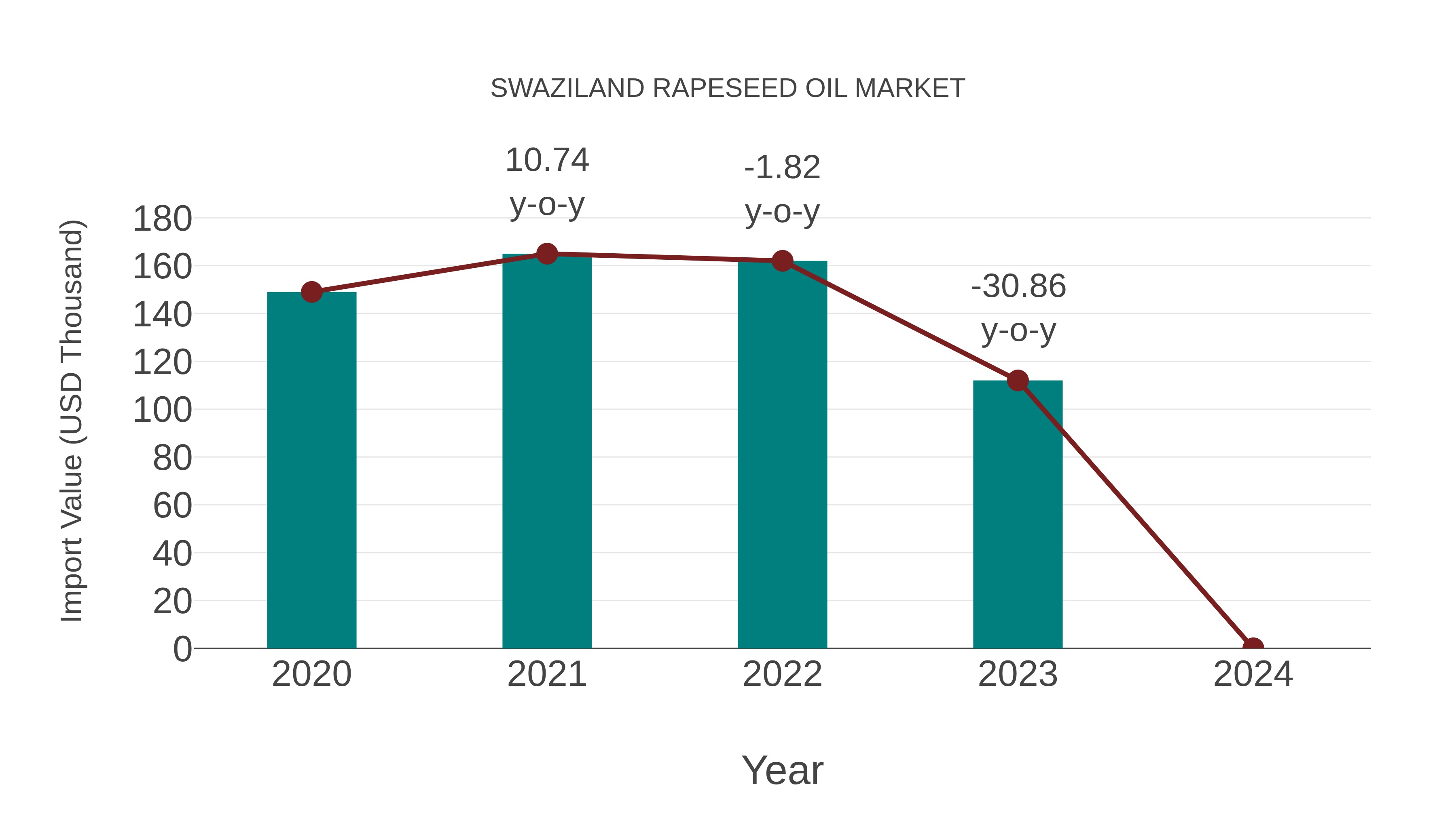  Swaziland Rapeseed Oil Market: Import Trend Analysis