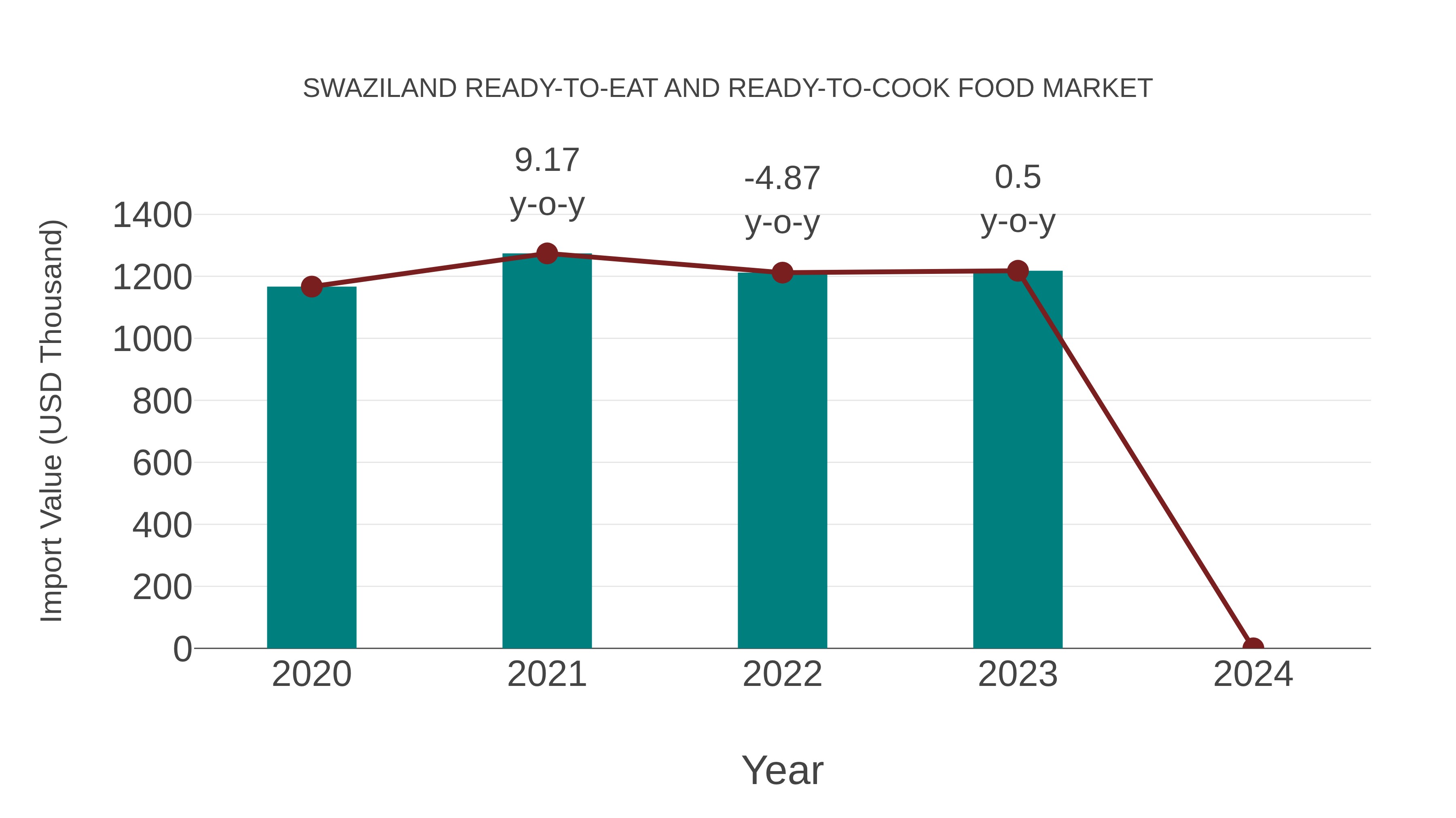 Swaziland Ready-to-eat and Ready-to-cook Food Market: Import Trend Analysis