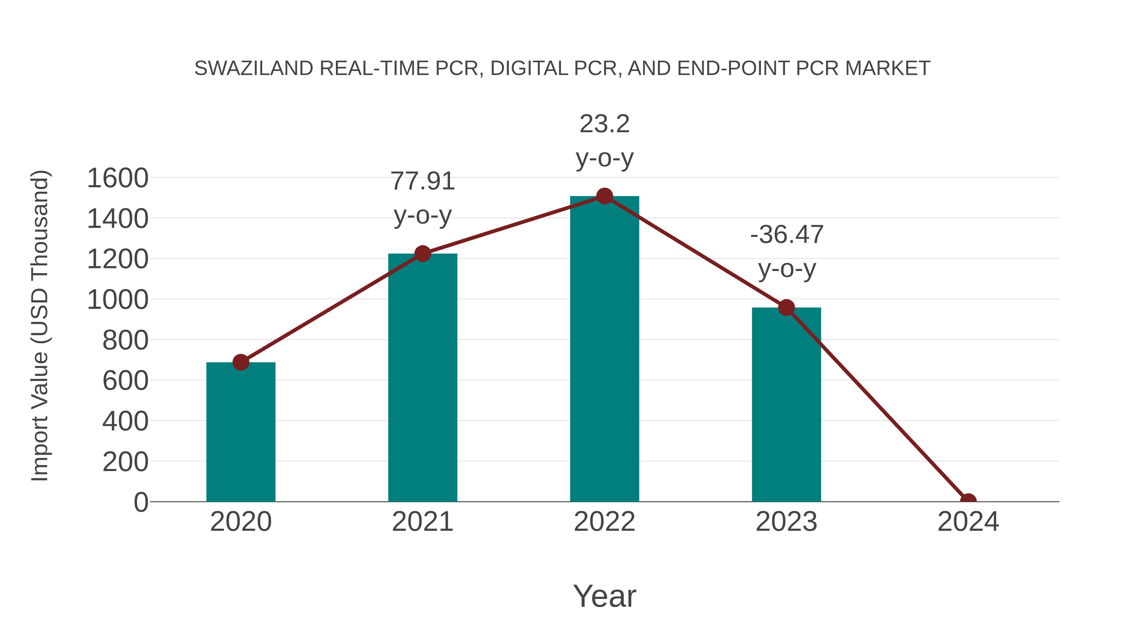  Swaziland Real-time Pcr, Digital Pcr, and End-point Pcr Market: Import Trend Analysis