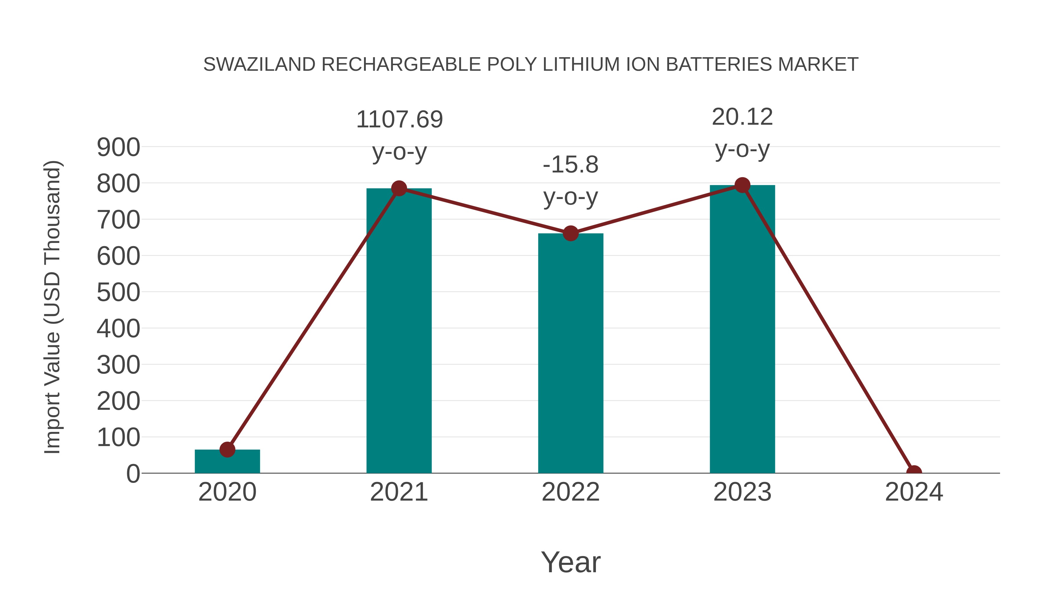  Swaziland Rechargeable Poly Lithium Ion Batteries Market: Import Trend Analysis