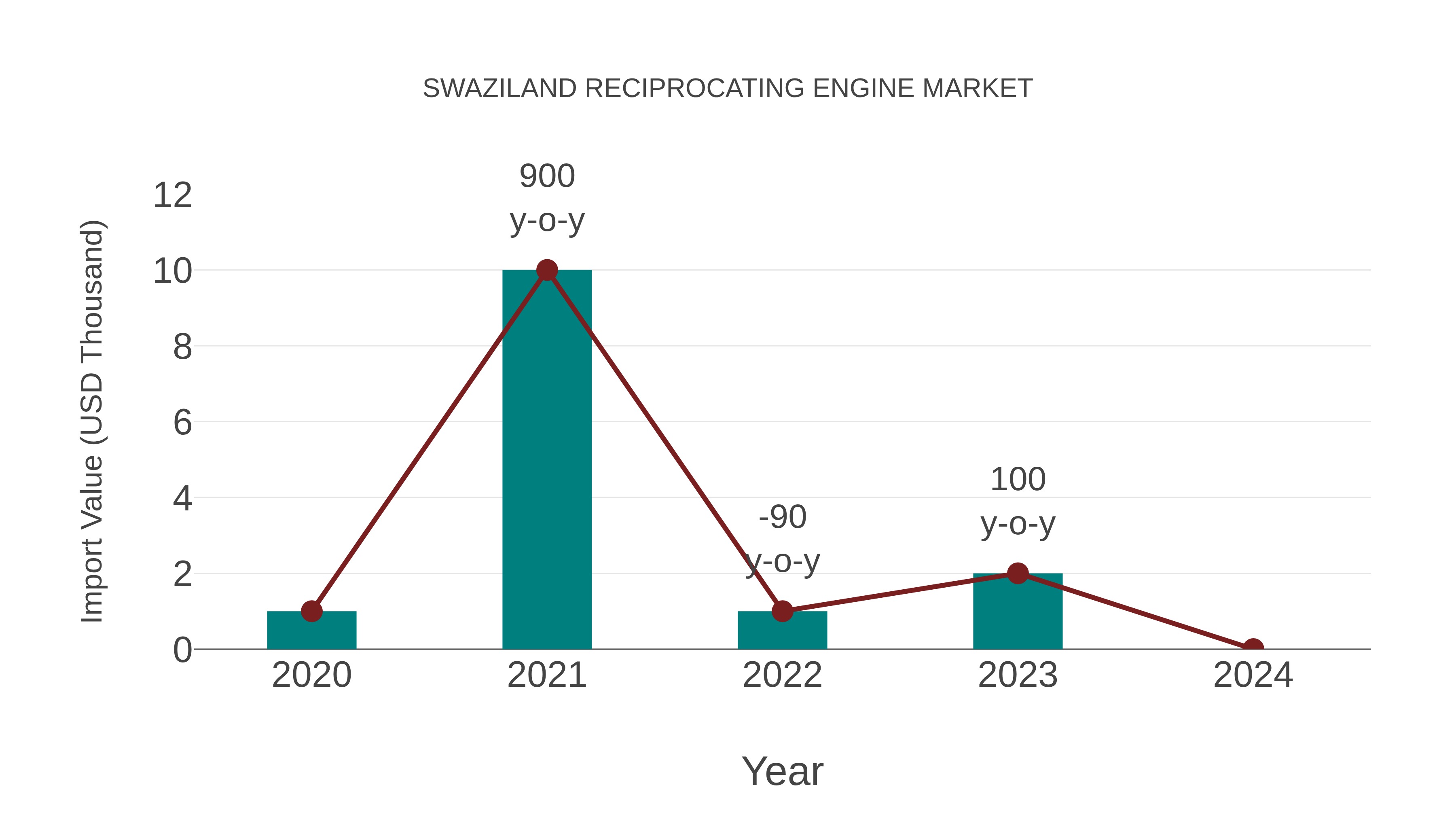 Swaziland Reciprocating Engine Market: Import Trend Analysis