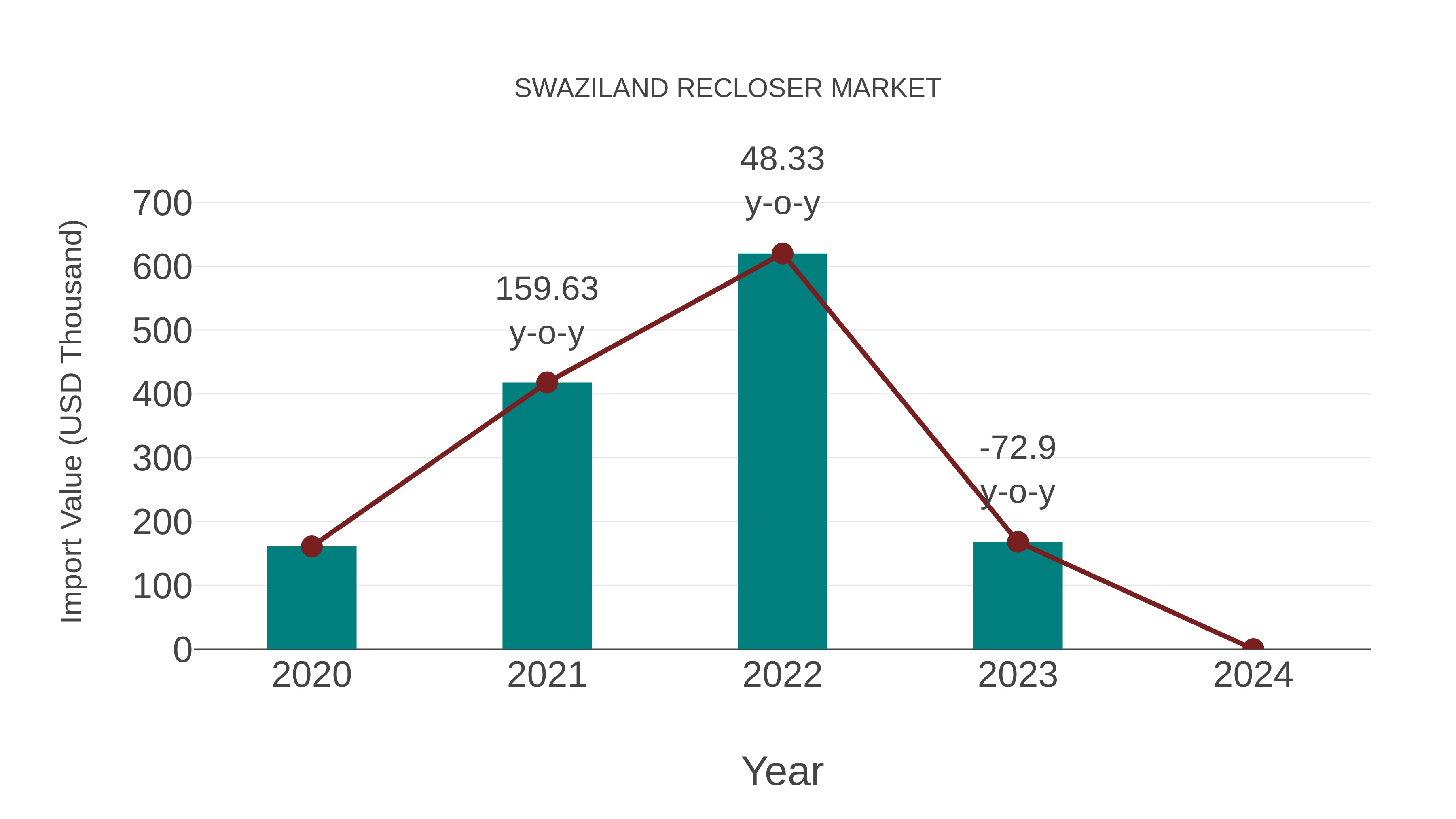  Swaziland Recloser Market: Import Trend Analysis