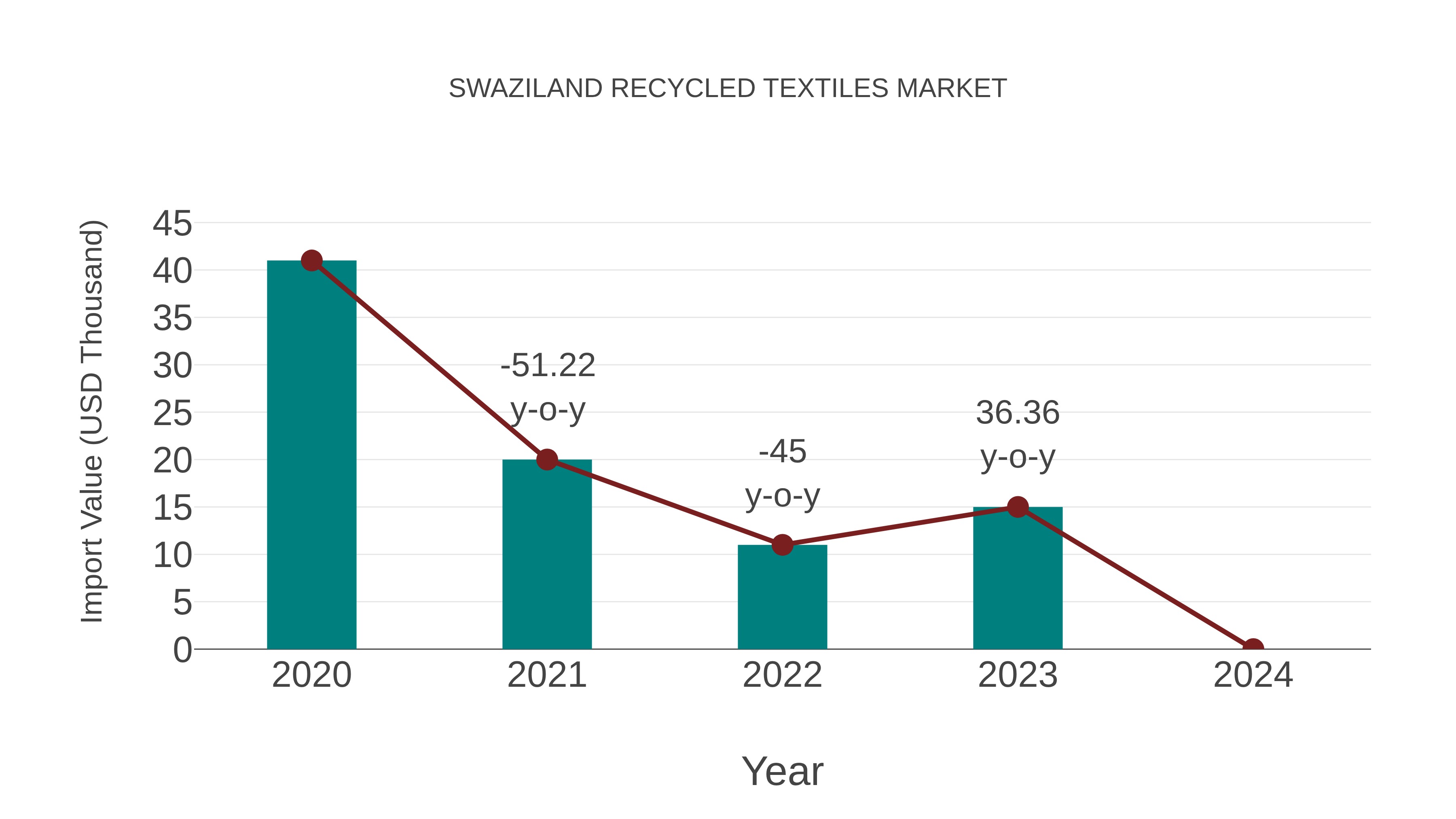  Swaziland Recycled Textiles Market: Import Trend Analysis