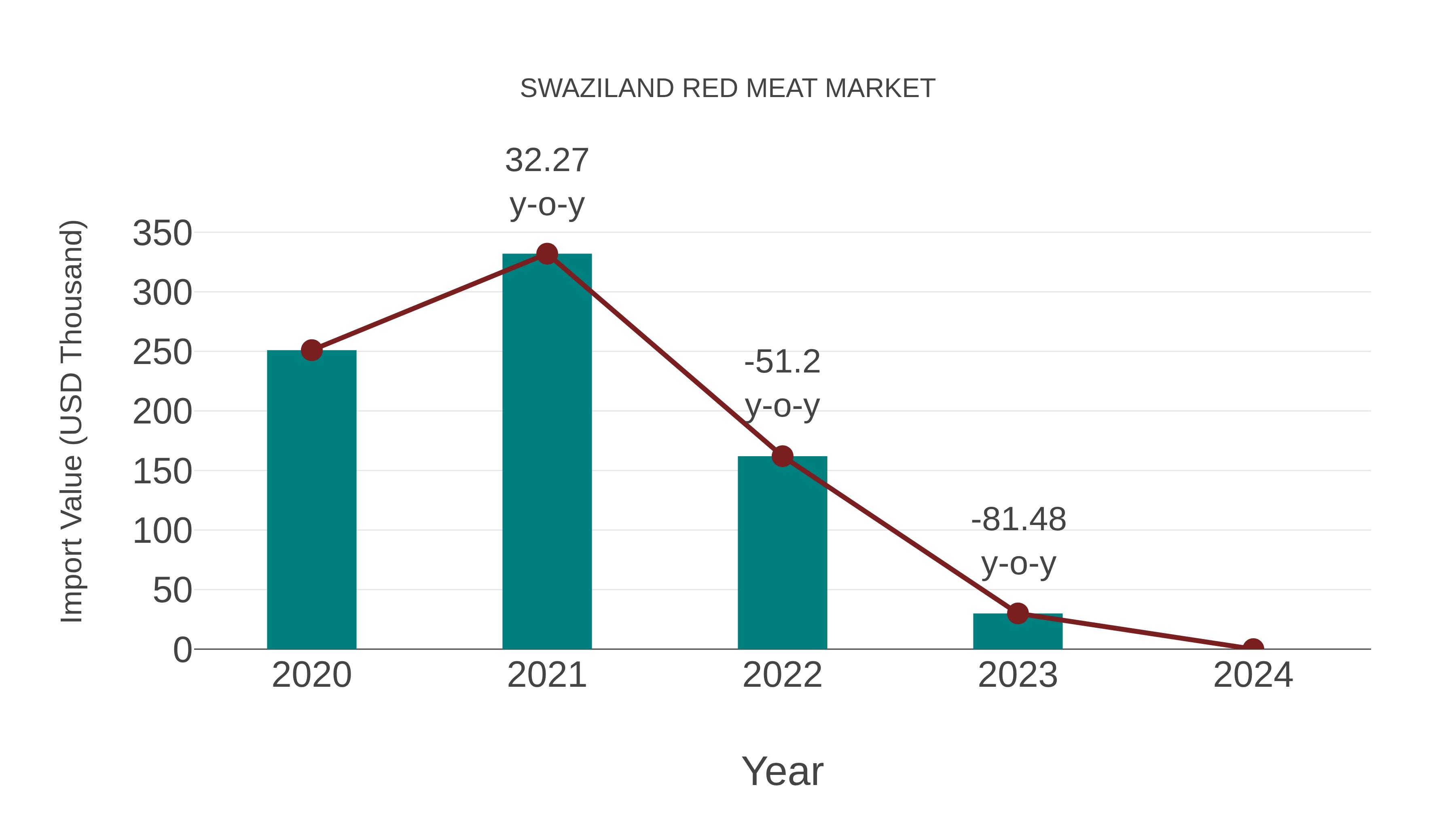  Swaziland Red Meat Market: Import Trend Analysis