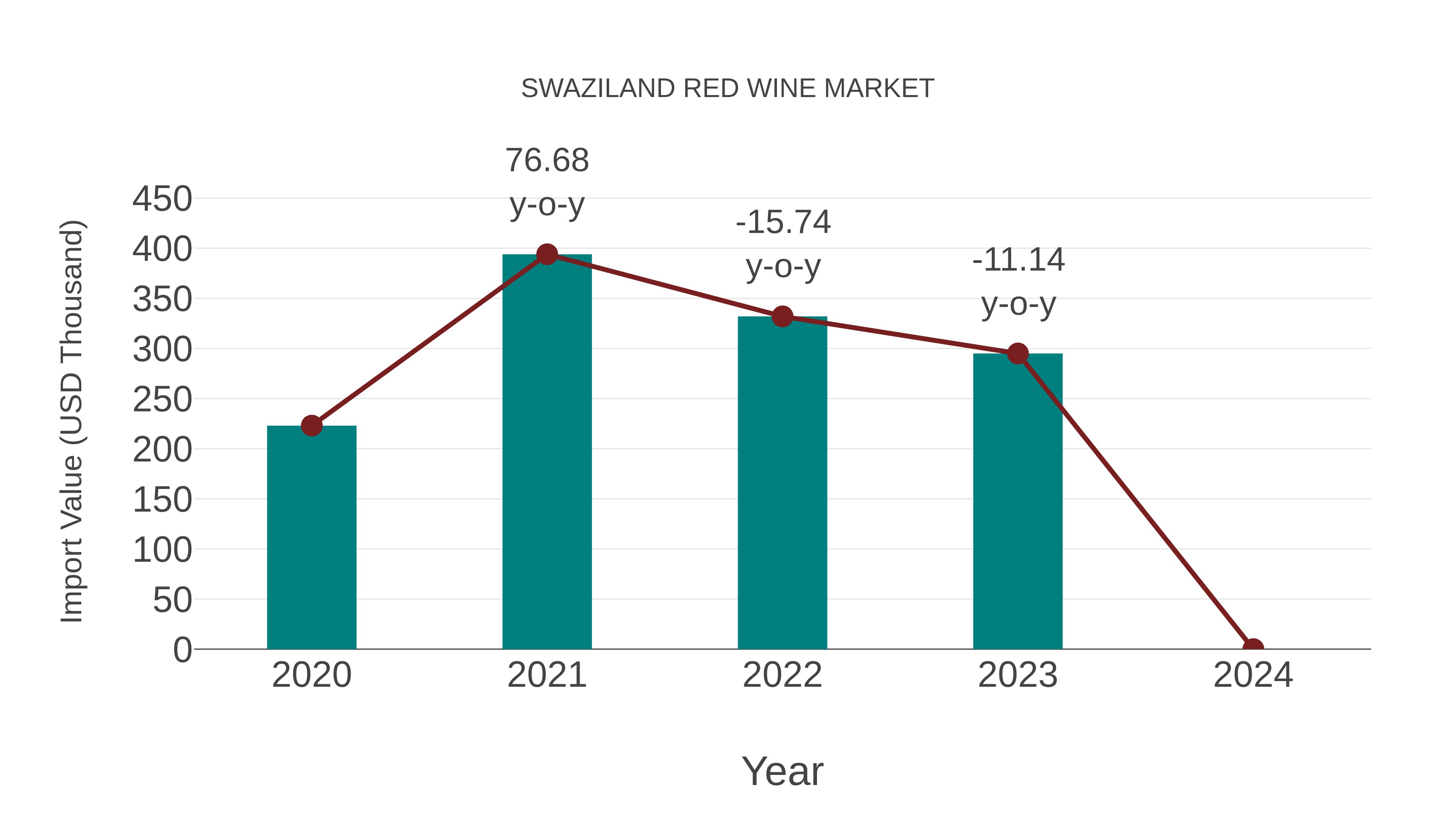  Swaziland Red Wine Market: Import Trend Analysis