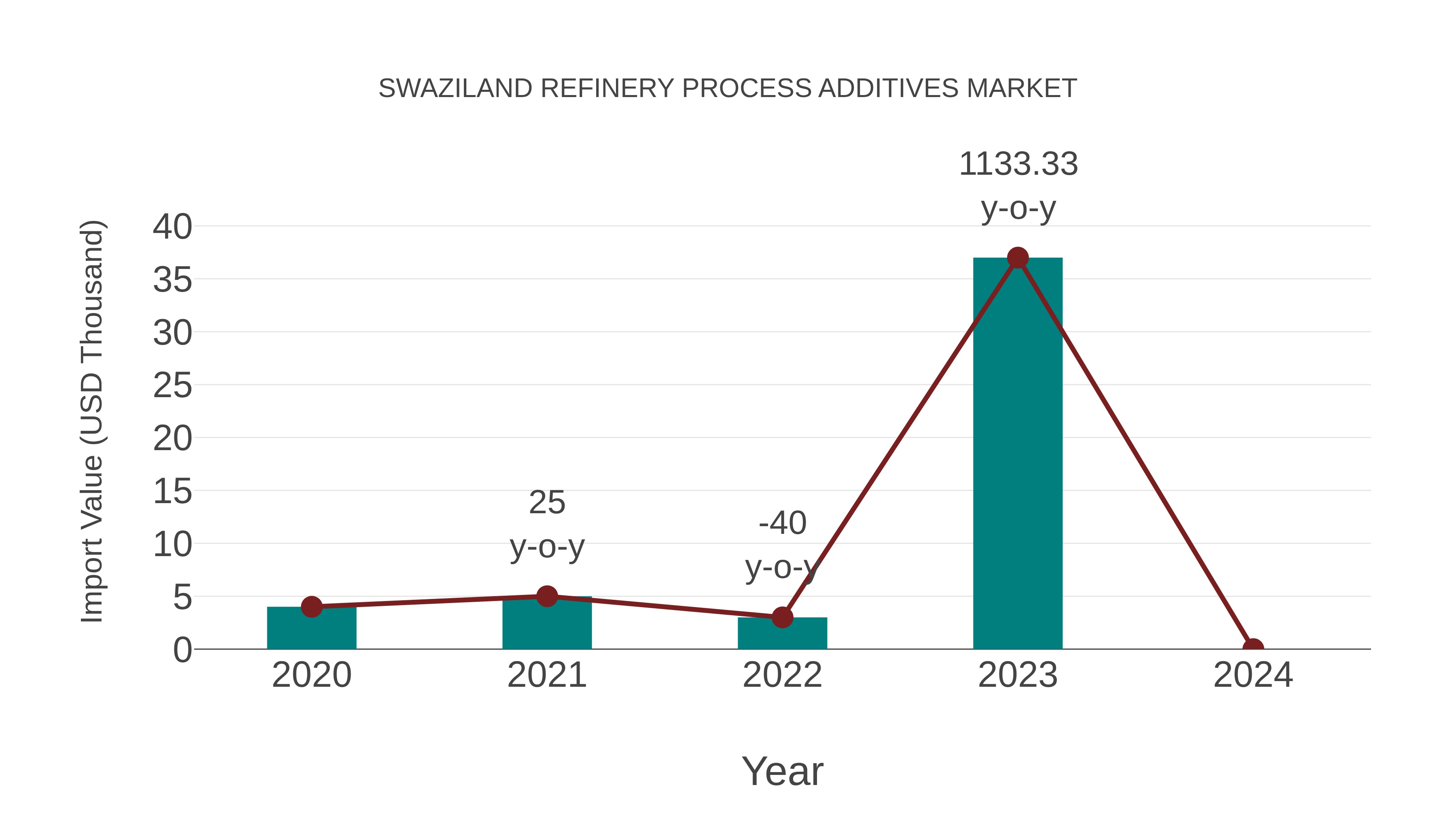  Swaziland Refinery Process Additives Market: Import Trend Analysis