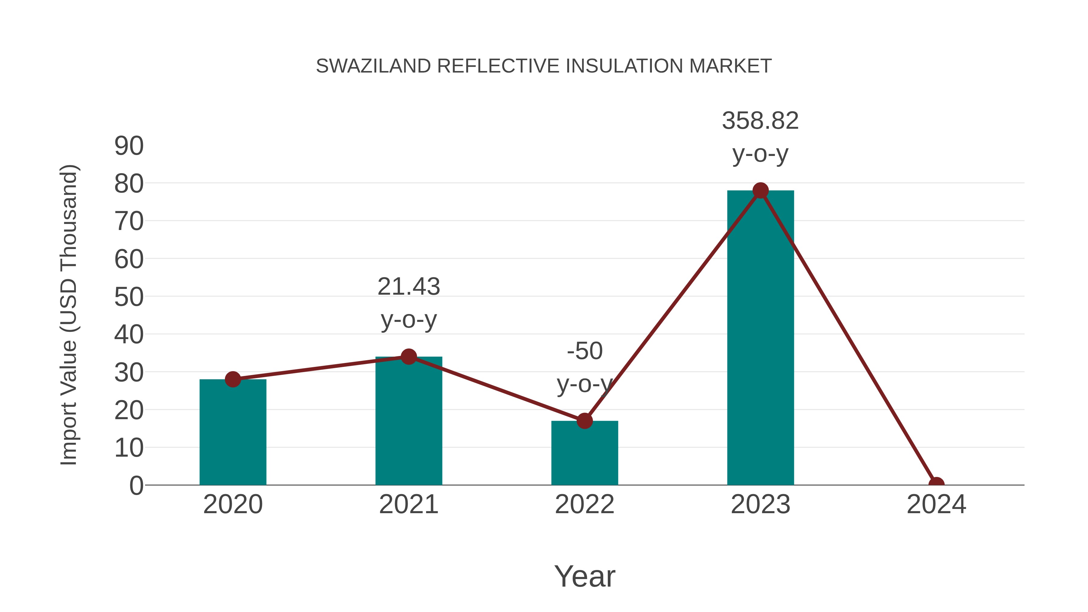 Swaziland Reflective Insulation Market: Import Trend Analysis