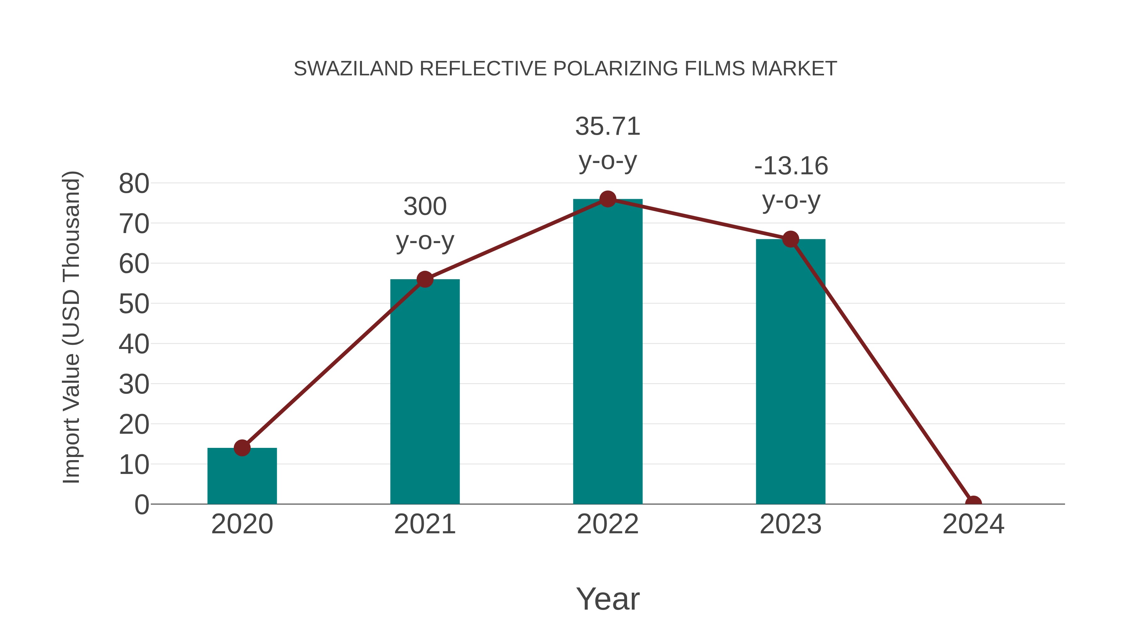  Swaziland Reflective Polarizing Films Market: Import Trend Analysis
