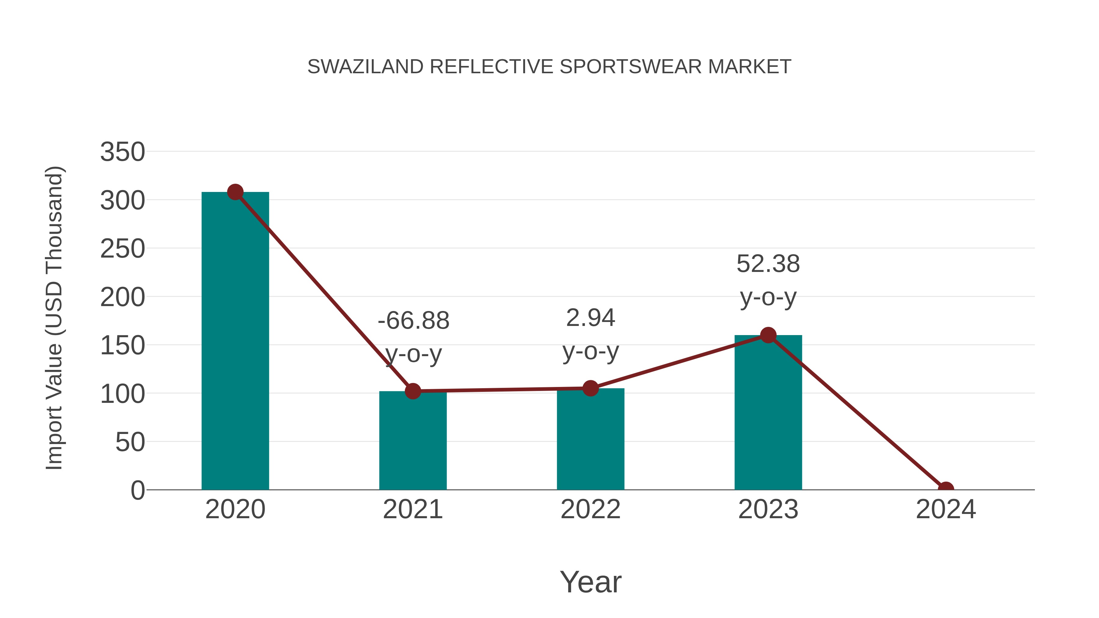 Swaziland Reflective Sportswear Market: Import Trend Analysis