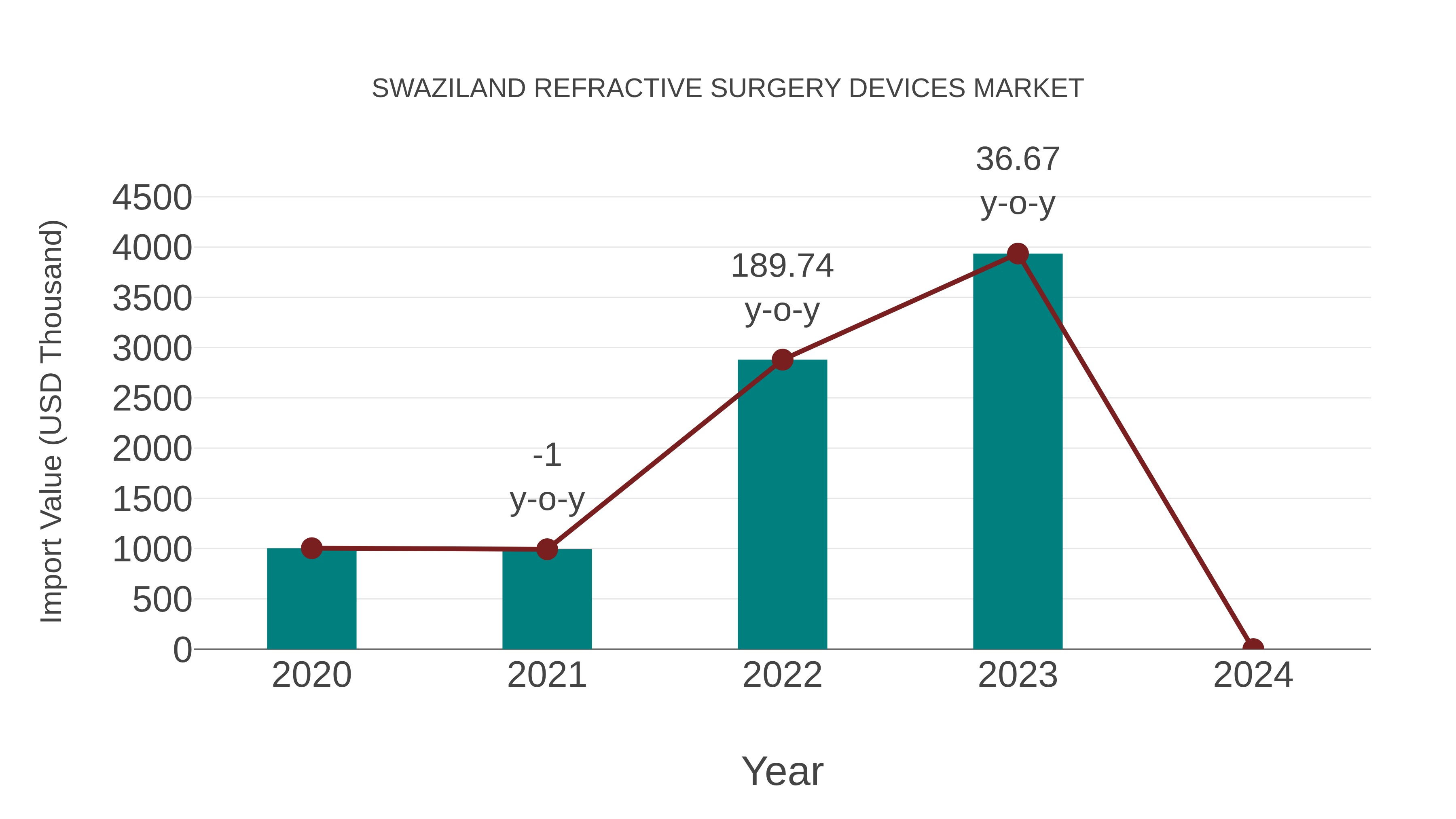  Swaziland Refractive Surgery Devices Market: Import Trend Analysis