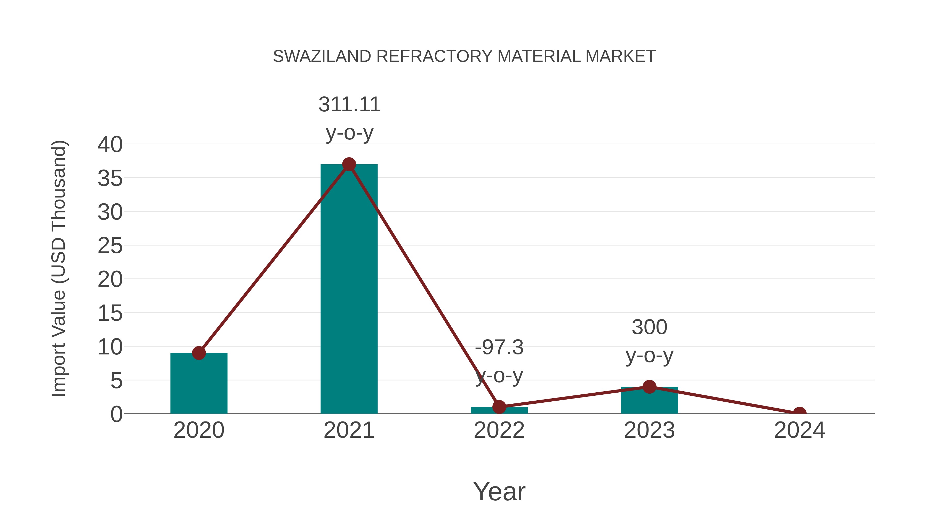  Swaziland Refractory Material Market: Import Trend Analysis