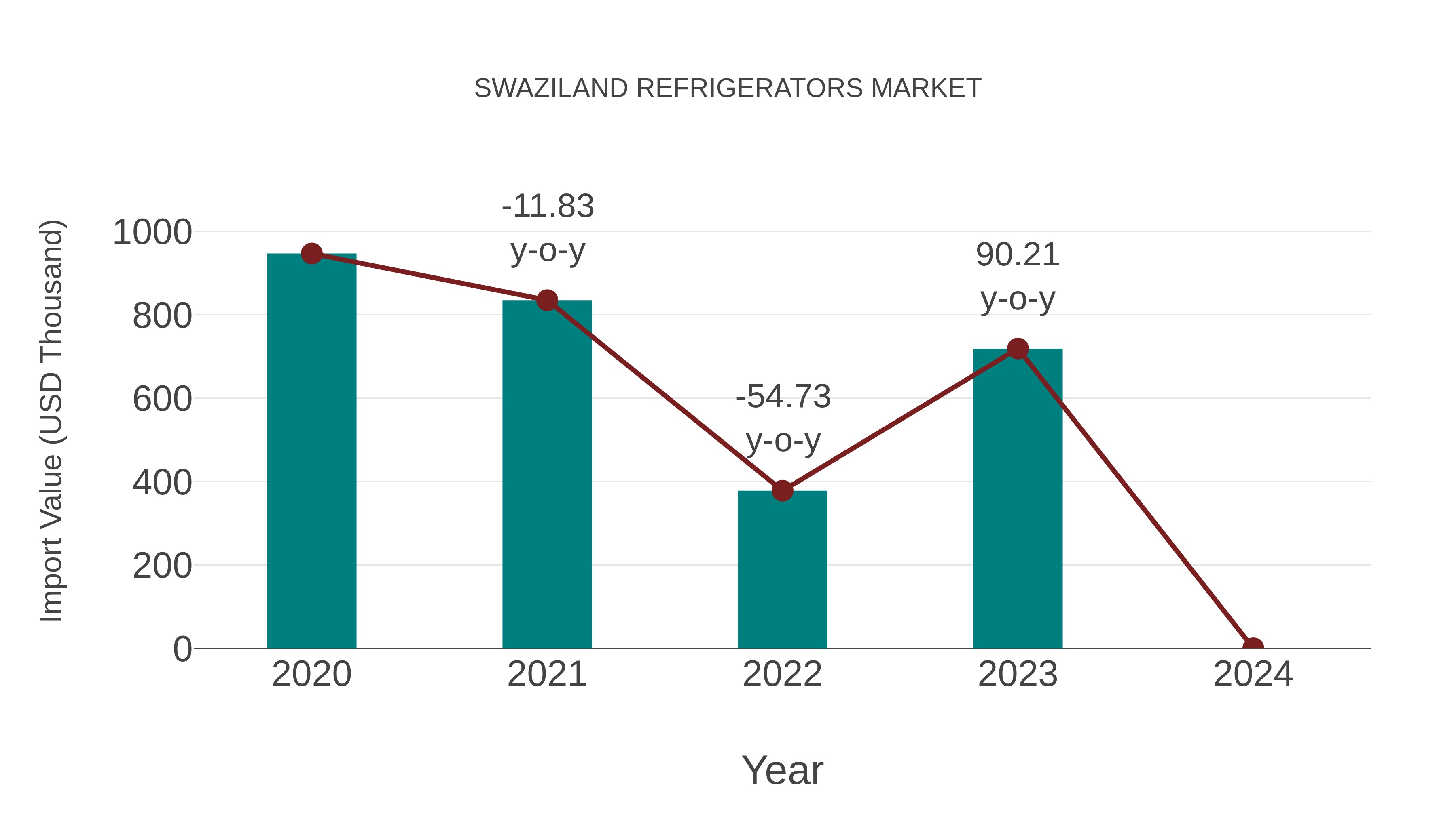  Swaziland Refrigerators Market: Import Trend Analysis
