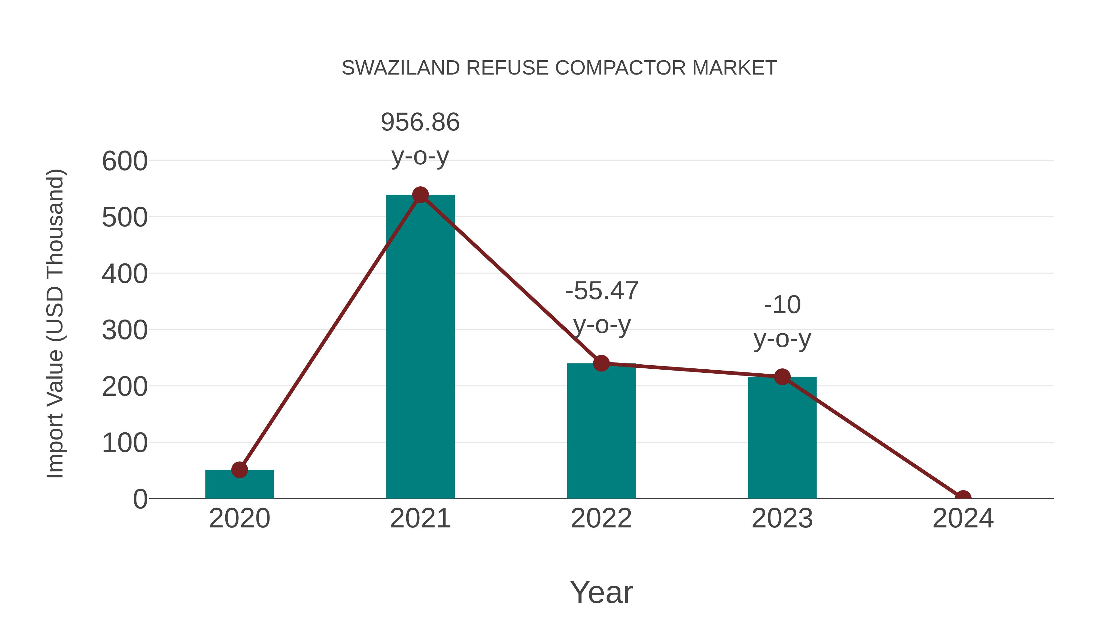  Swaziland Refuse Compactor Market: Import Trend Analysis