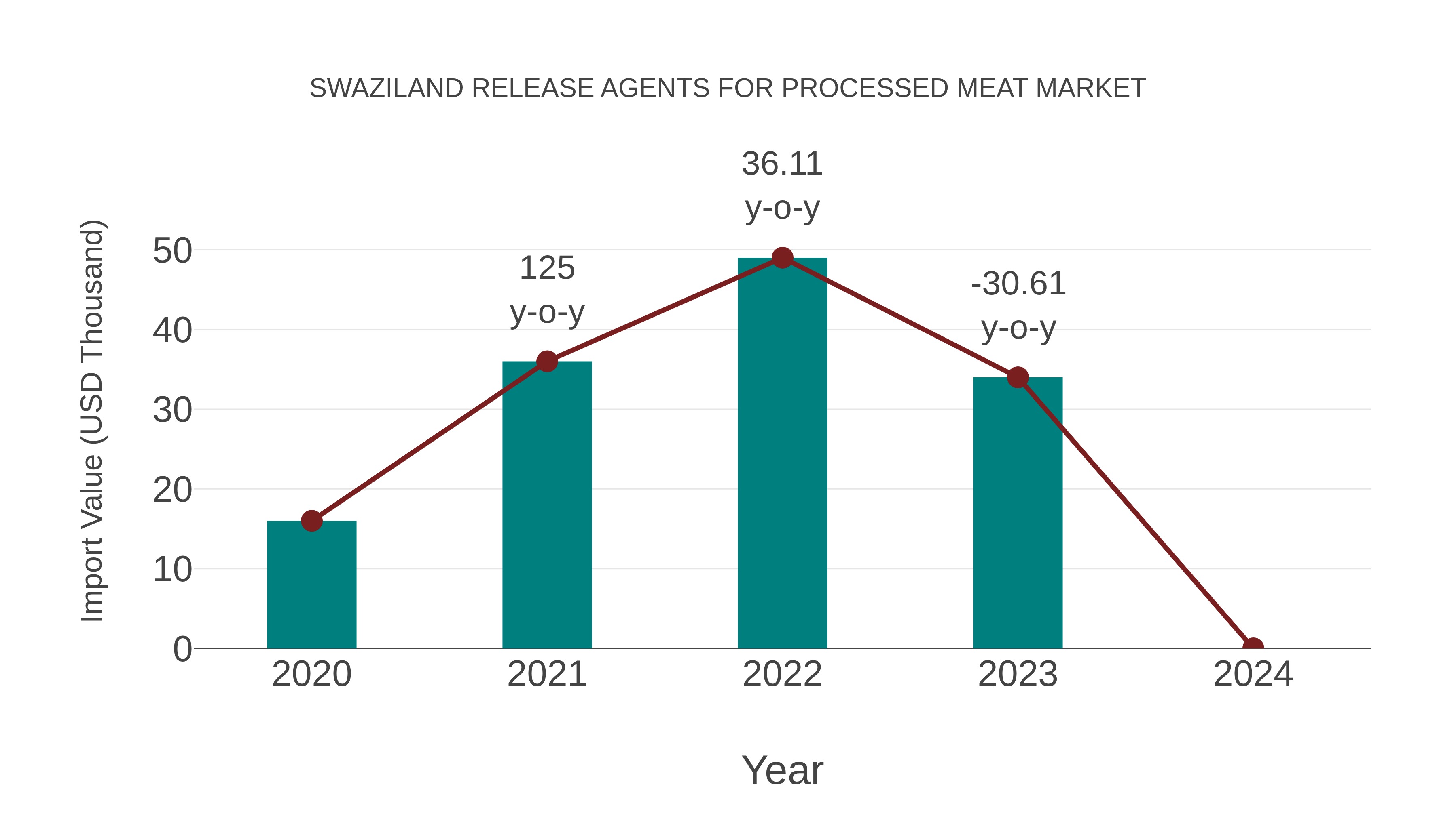  Swaziland Release Agents for Processed Meat Market: Import Trend Analysis