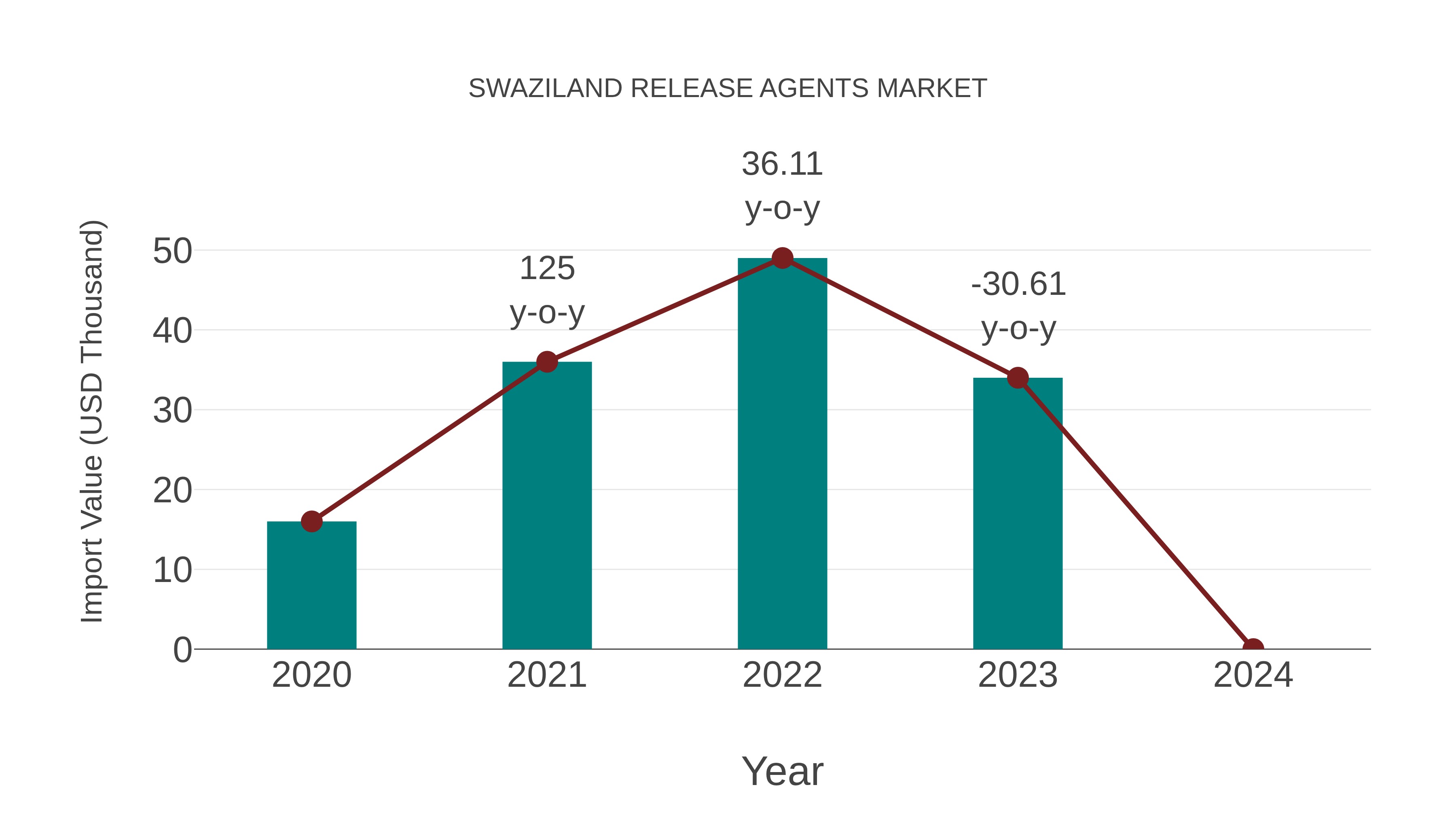Swaziland Release Agents Market: Import Trend Analysis