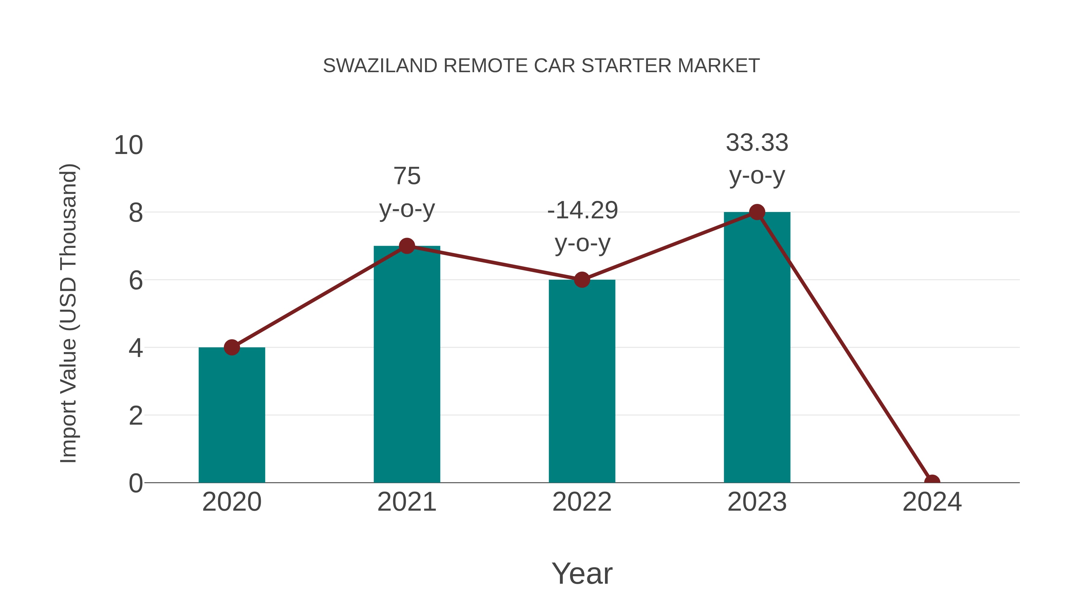  Swaziland Remote Car Starter Market: Import Trend Analysis