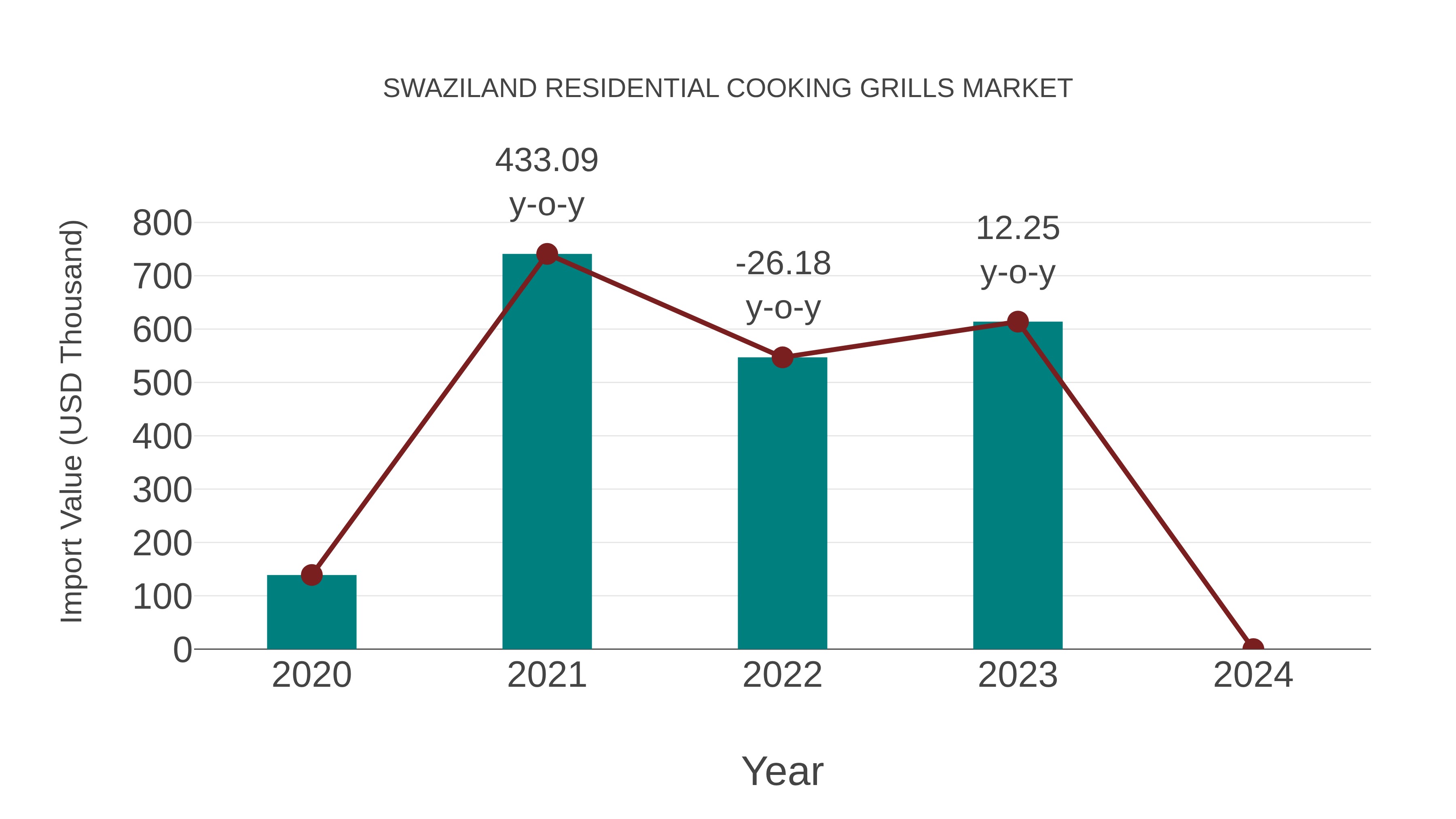 Swaziland Residential Cooking Grills Market: Import Trend Analysis