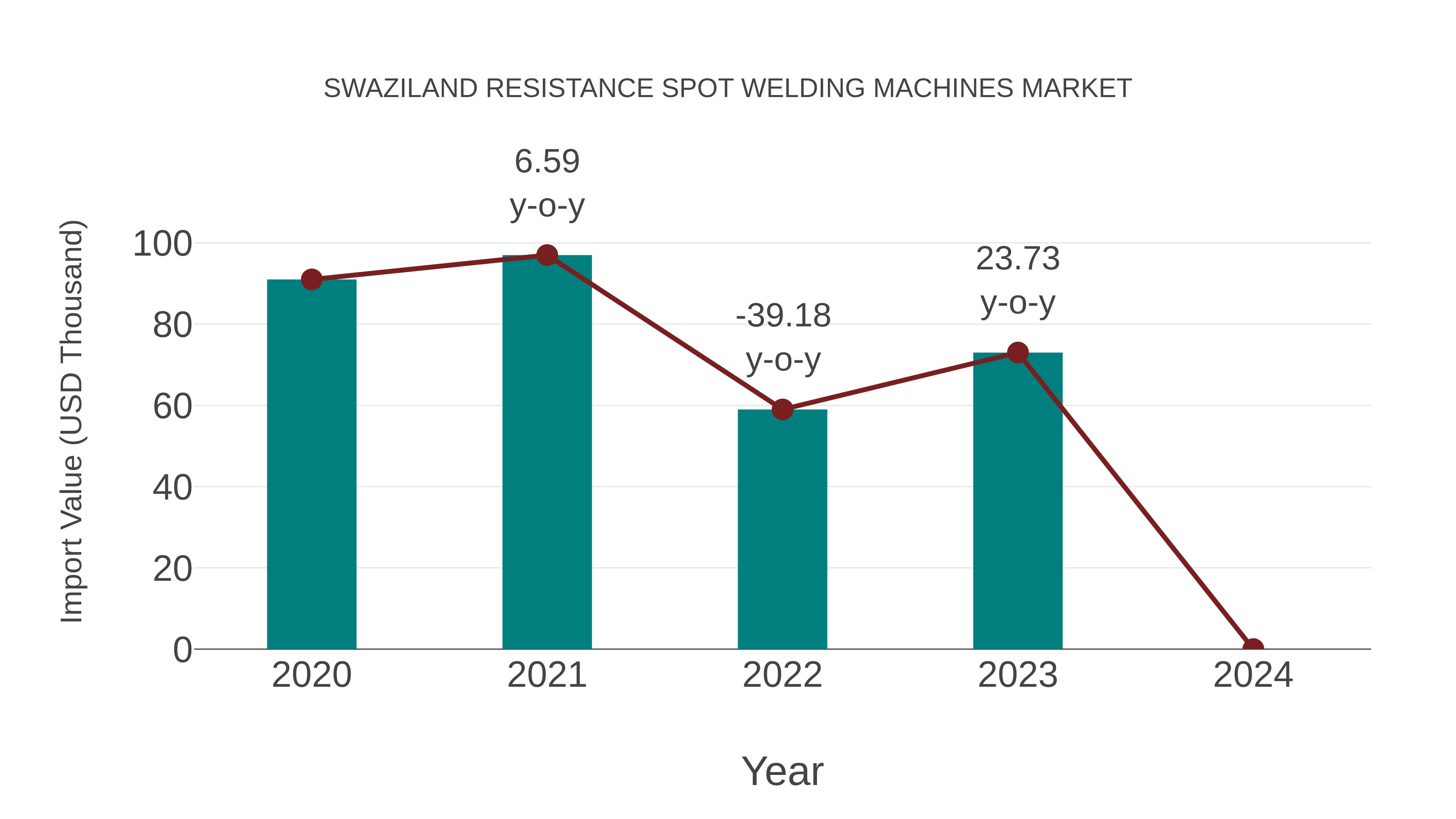 Swaziland Resistance Spot Welding Machines Market: Import Trend Analysis