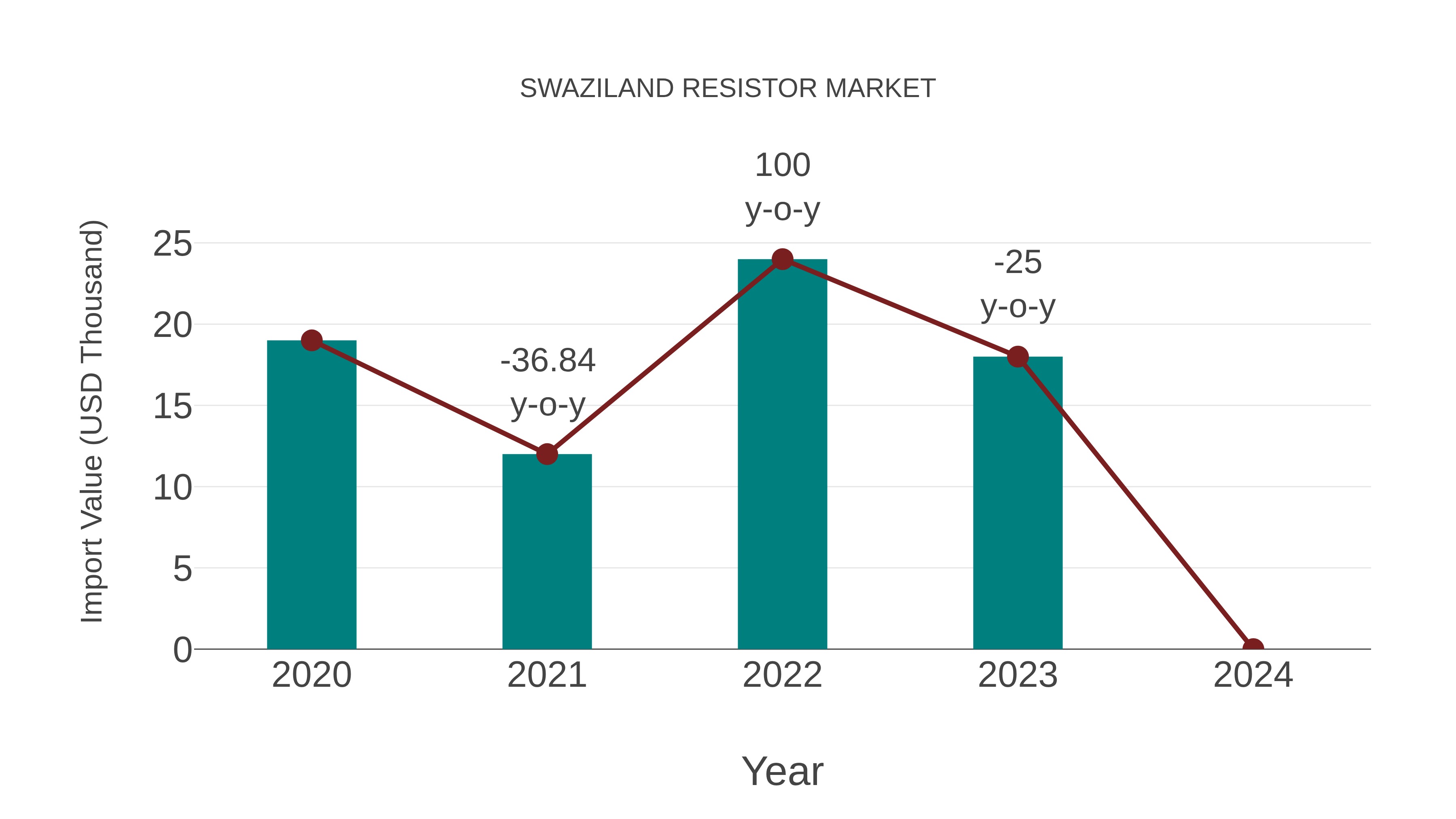  Swaziland Resistor Market: Import Trend Analysis