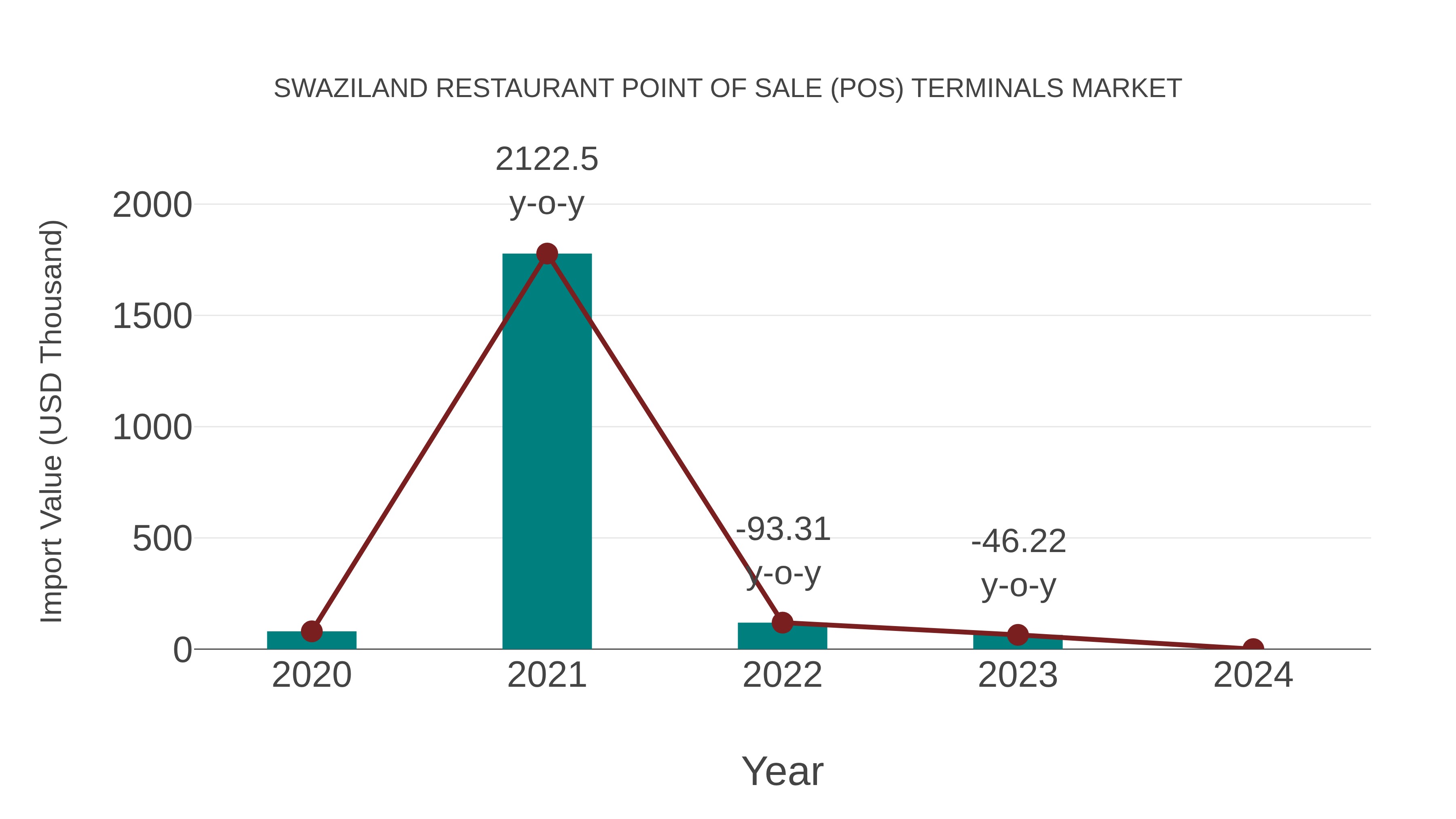 Swaziland Restaurant Point of Sale (Pos) Terminals Market: Import Trend Analysis