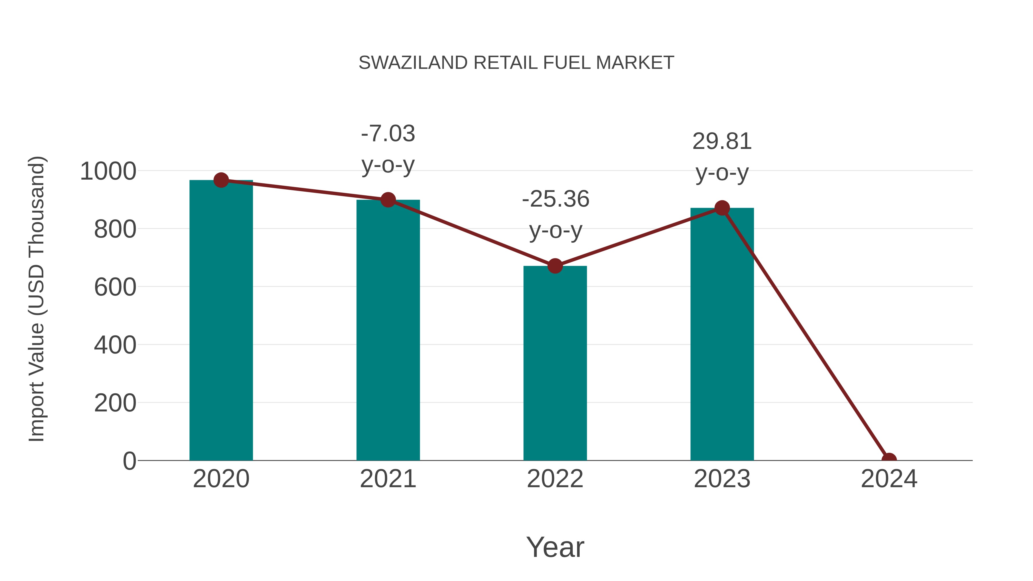  Swaziland Retail Fuel Market: Import Trend Analysis