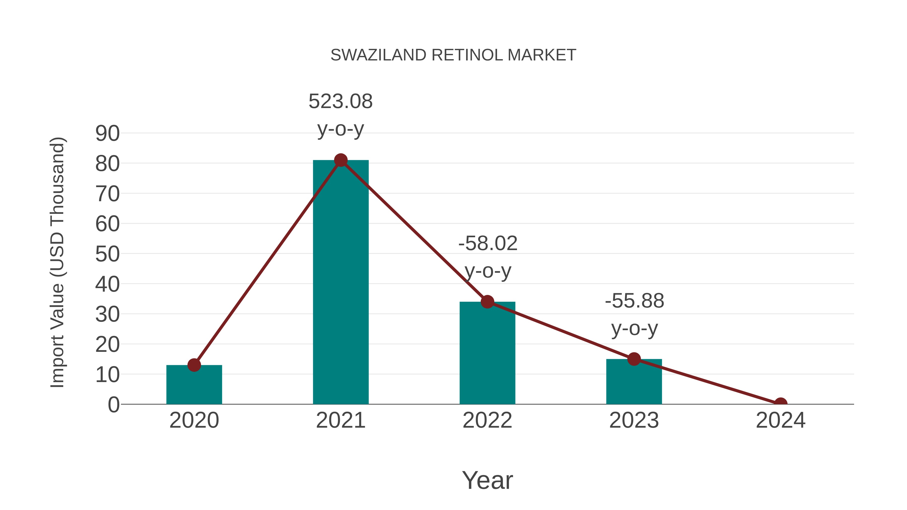  Swaziland Retinol Market: Import Trend Analysis