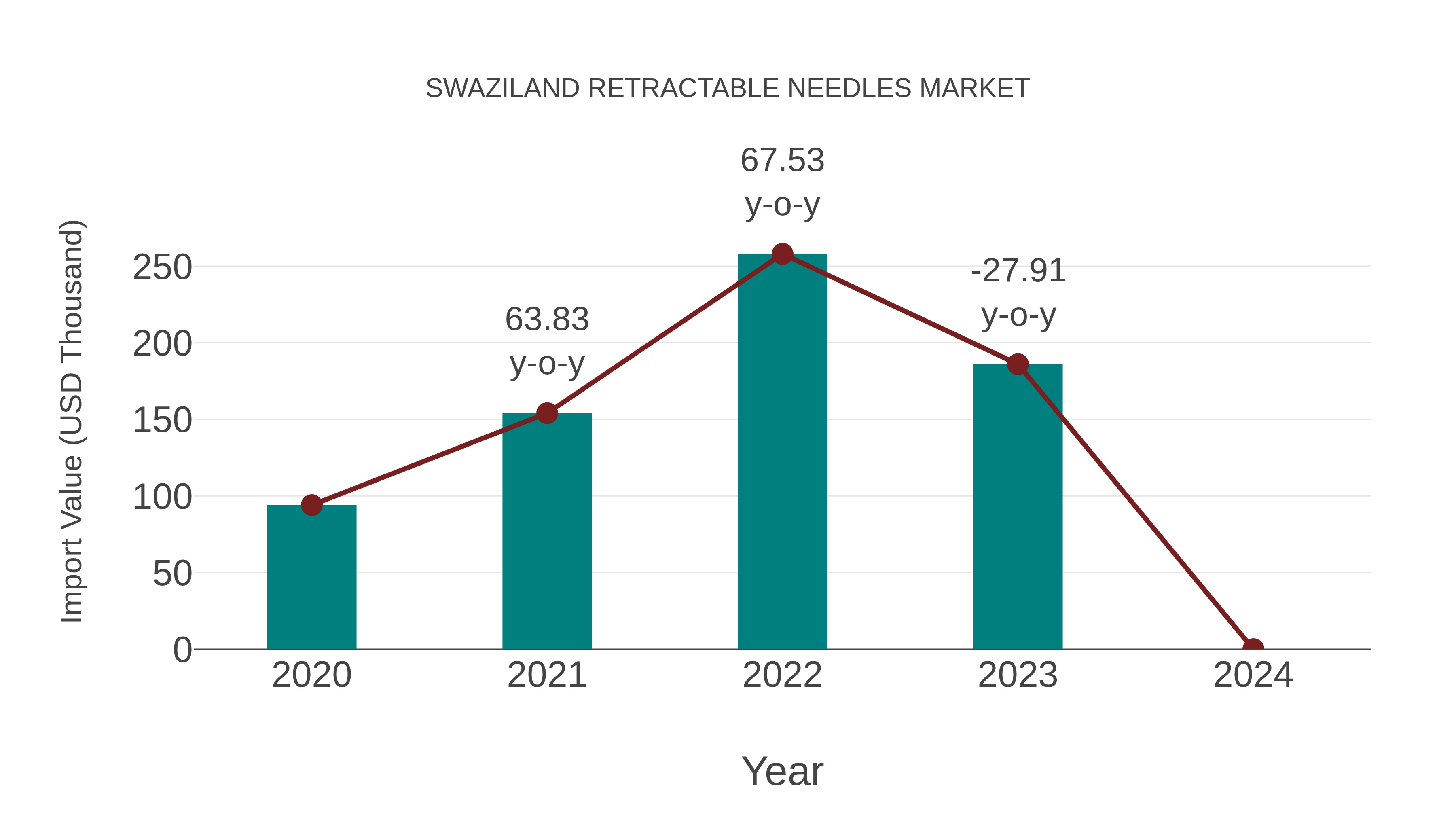 Swaziland Retractable Needles Market: Import Trend Analysis