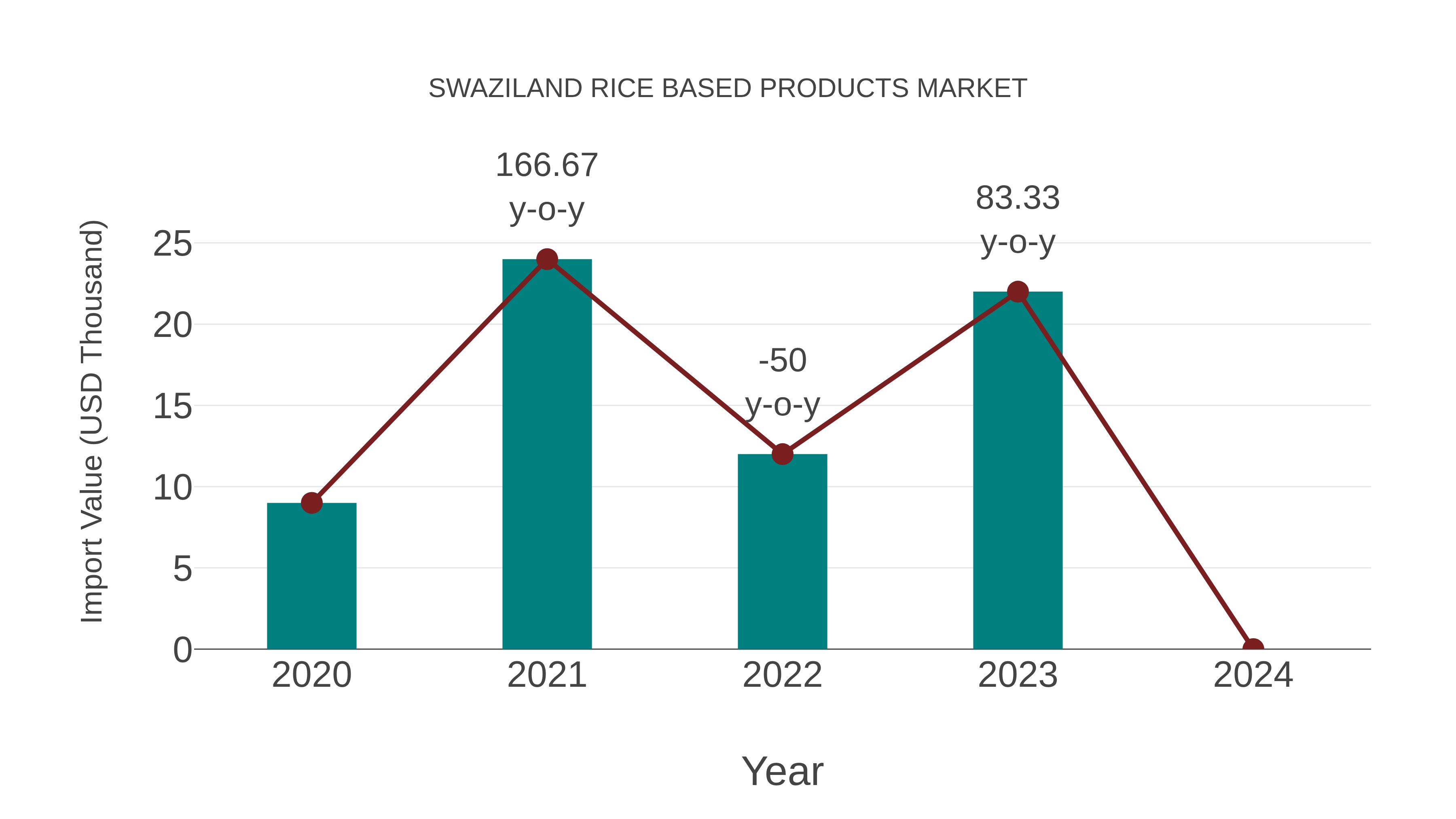  Swaziland Rice Based Products Market: Import Trend Analysis