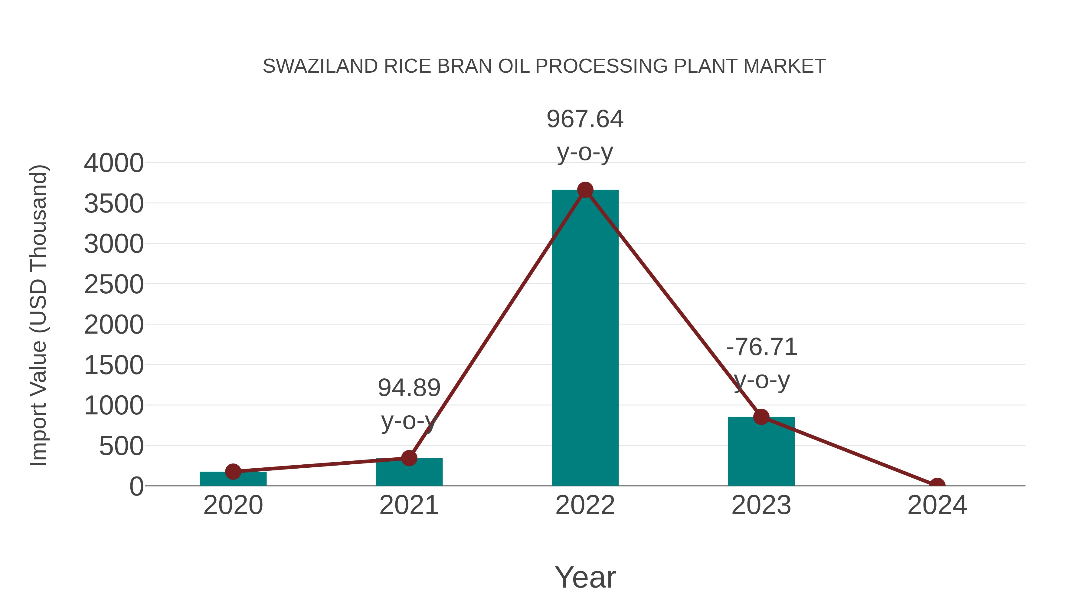  Swaziland Rice Bran Oil Processing Plant Market: Import Trend Analysis